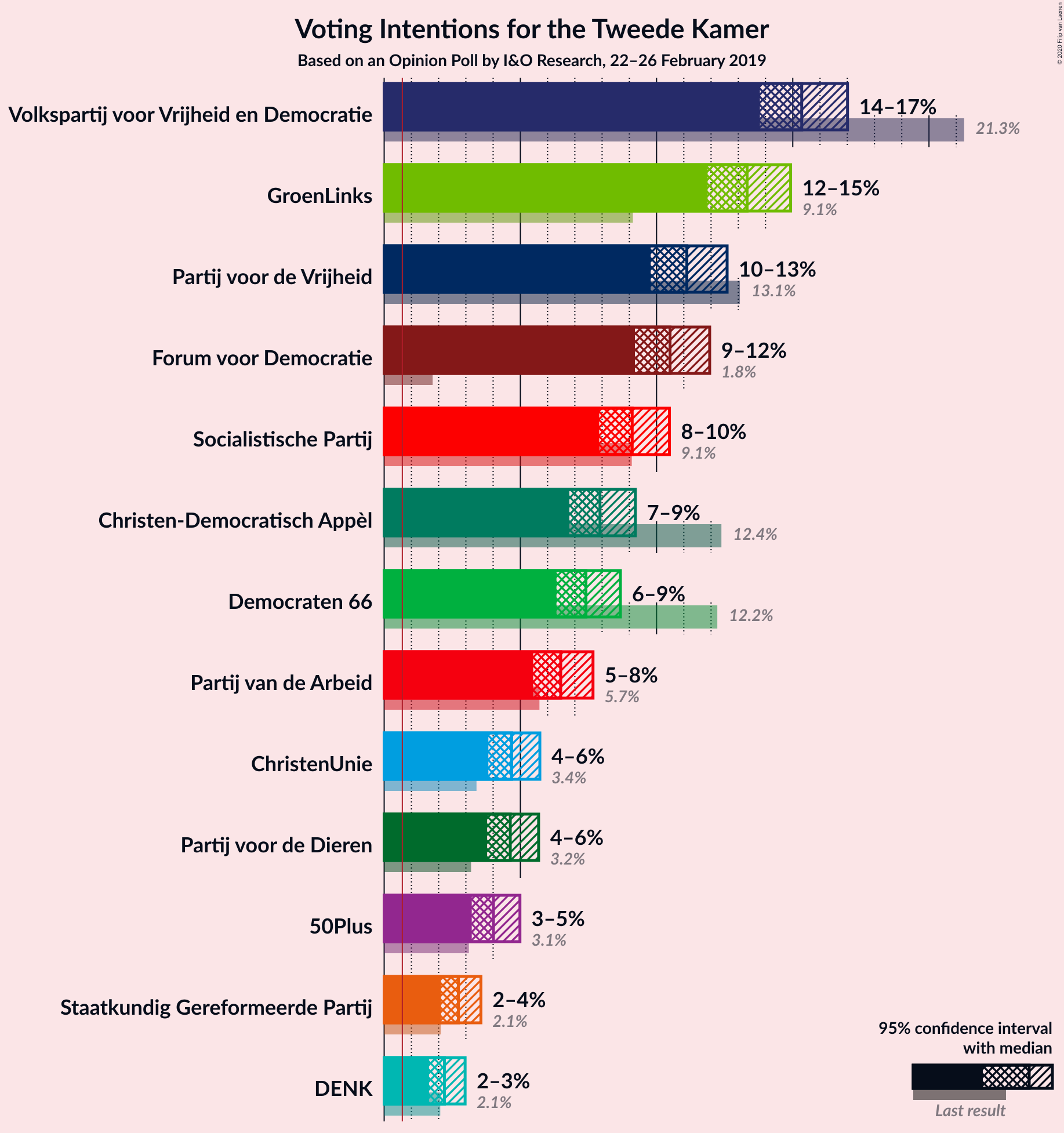 Graph with voting intentions not yet produced