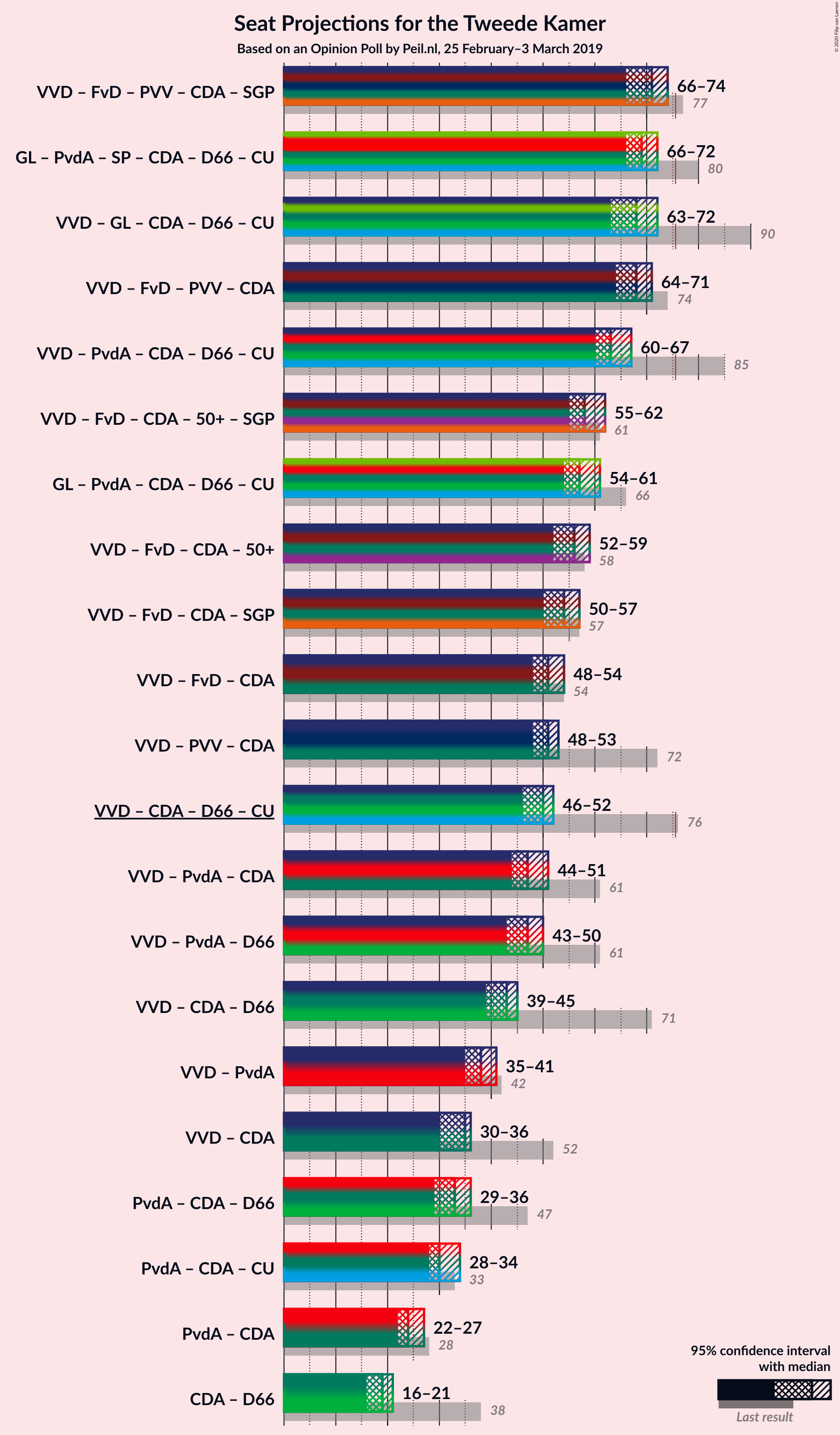 Graph with coalitions seats not yet produced