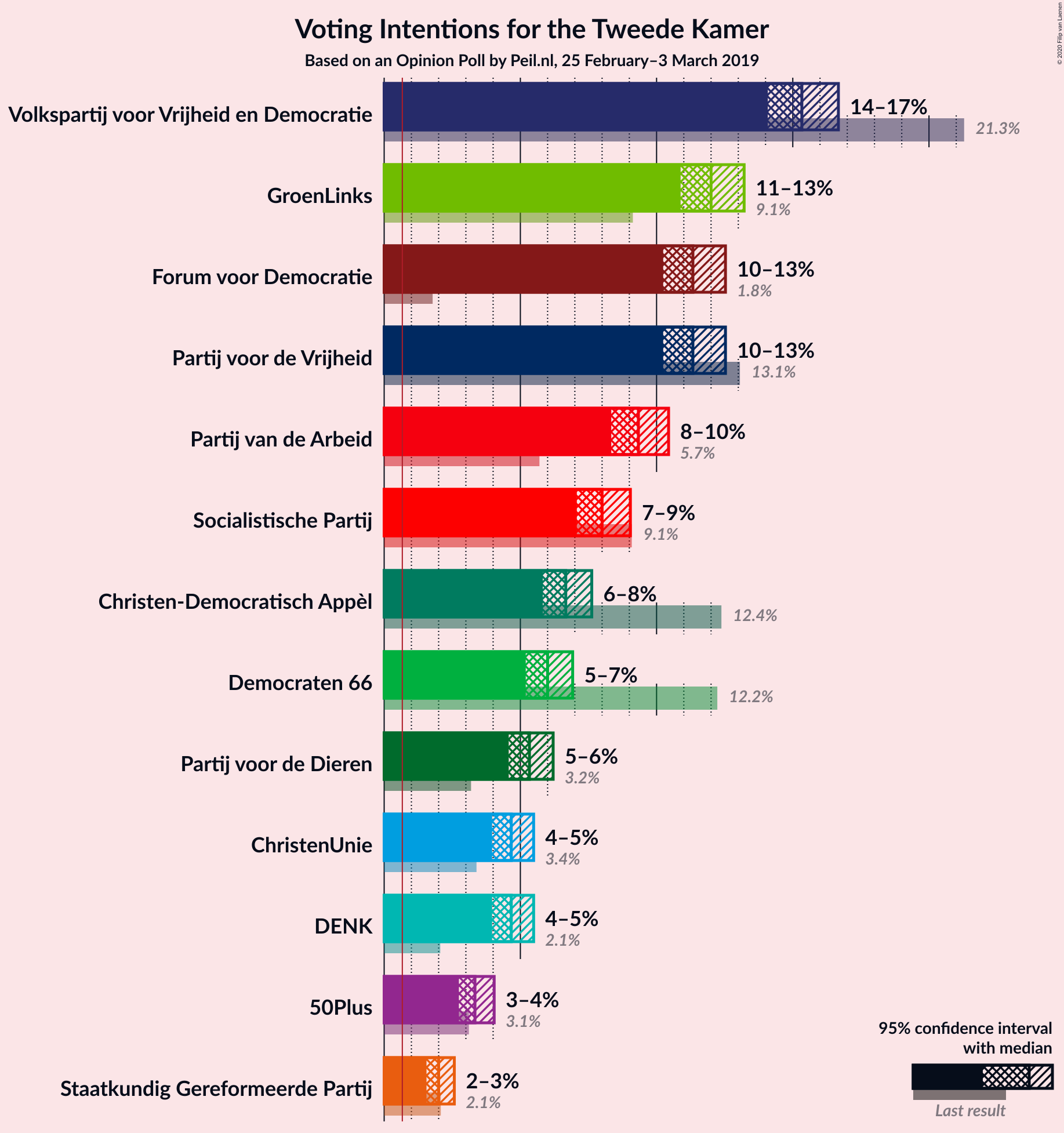 Graph with voting intentions not yet produced