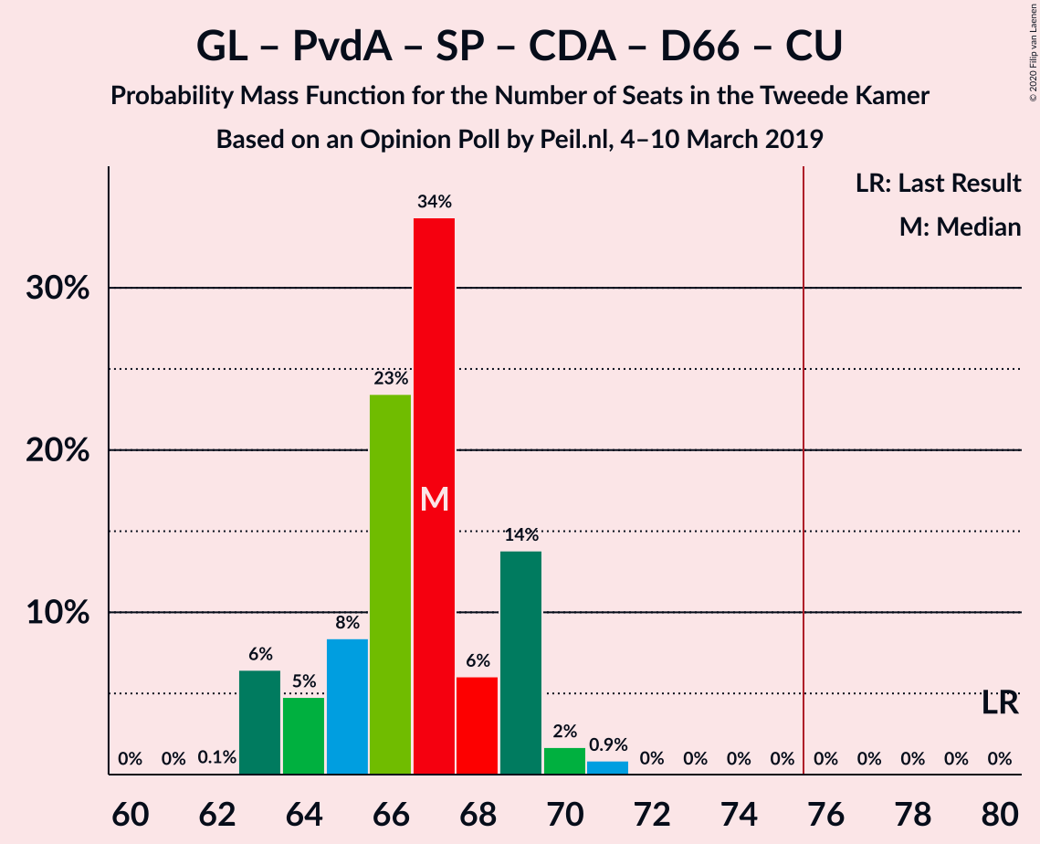 Graph with seats probability mass function not yet produced