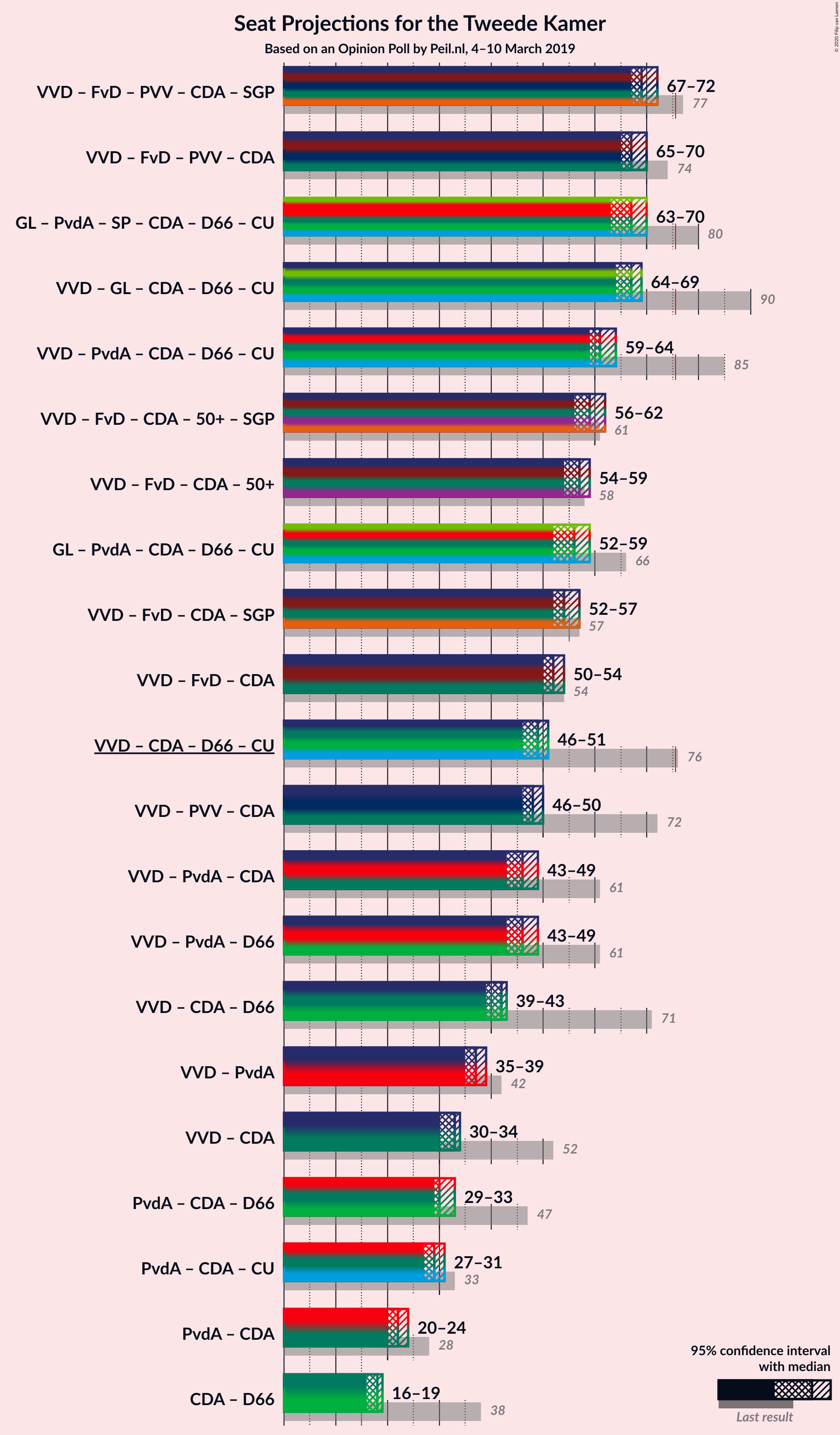 Graph with coalitions seats not yet produced