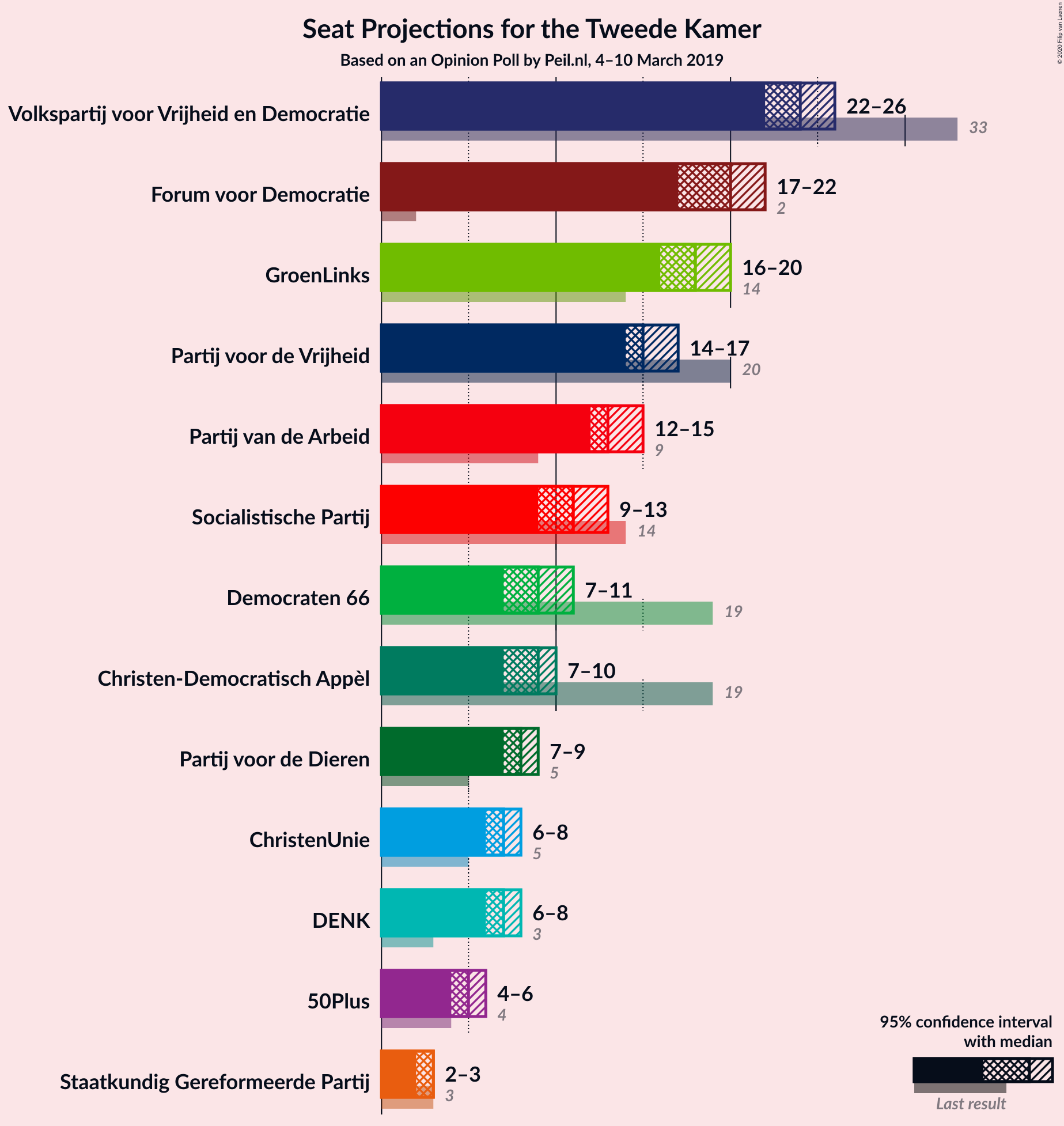 Graph with seats not yet produced