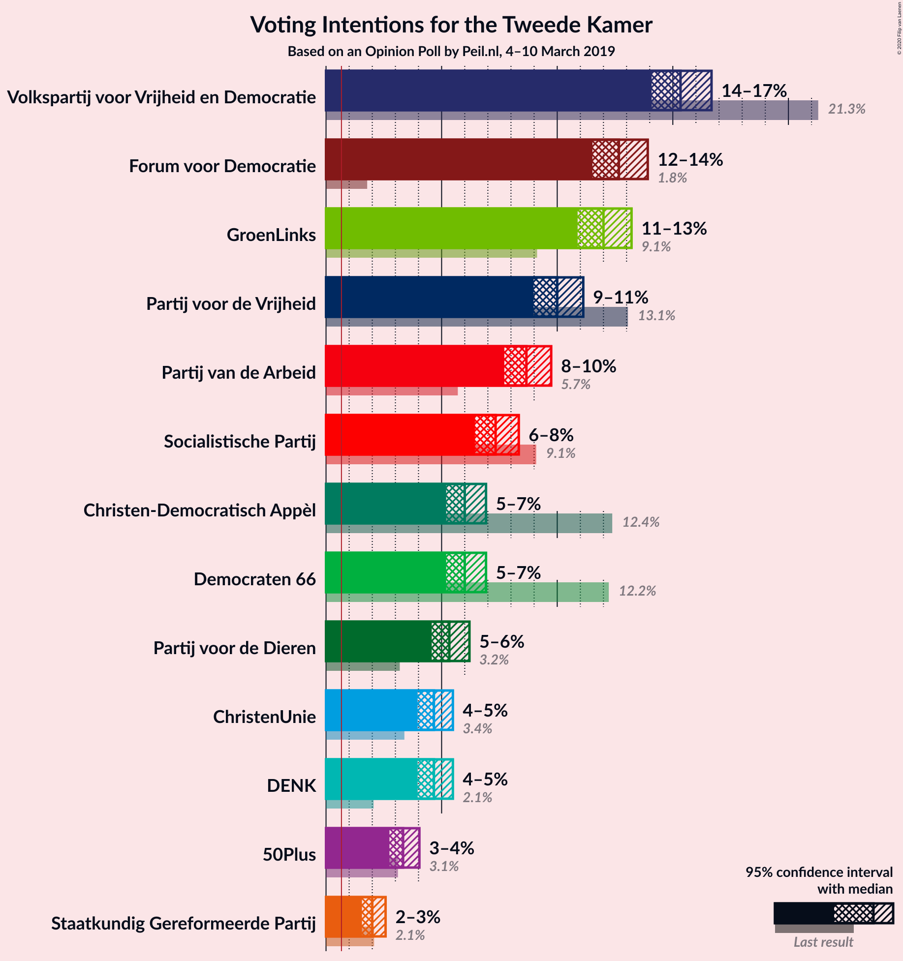 Graph with voting intentions not yet produced