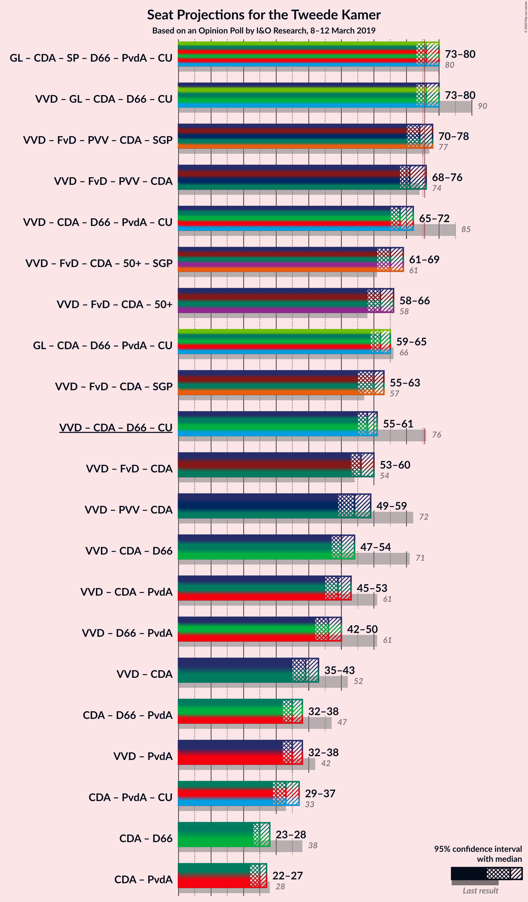 Graph with coalitions seats not yet produced