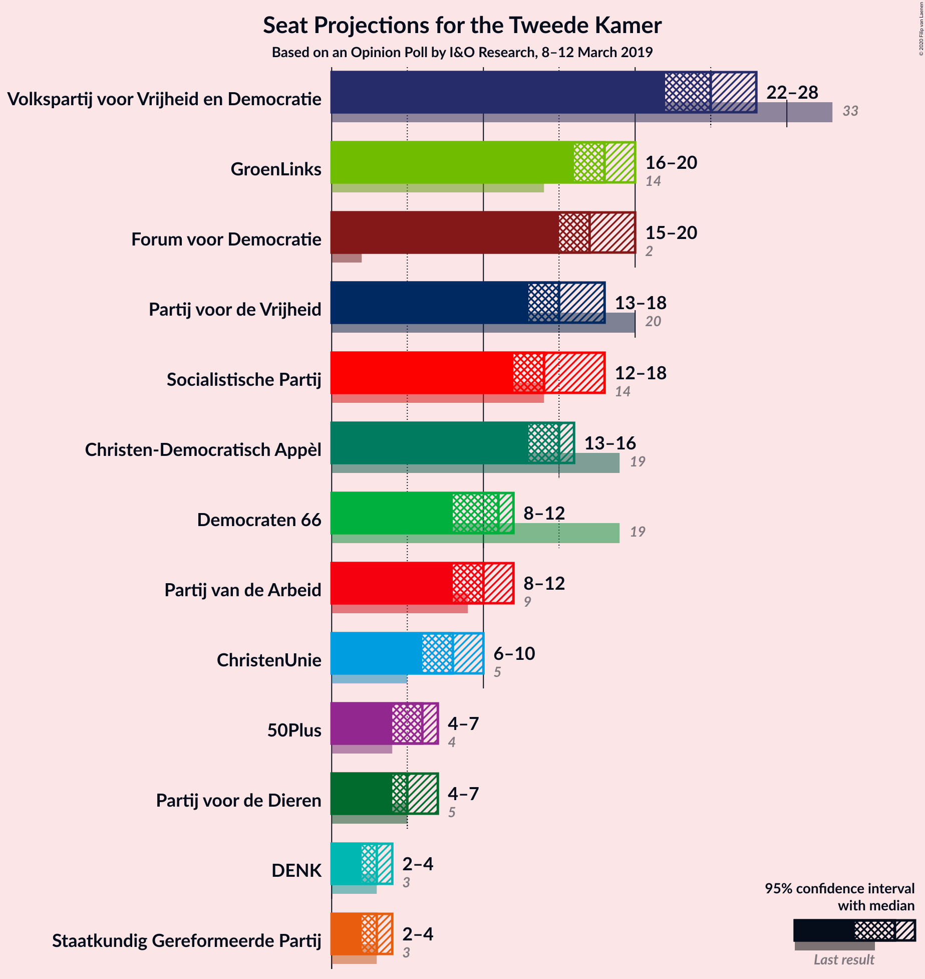 Graph with seats not yet produced