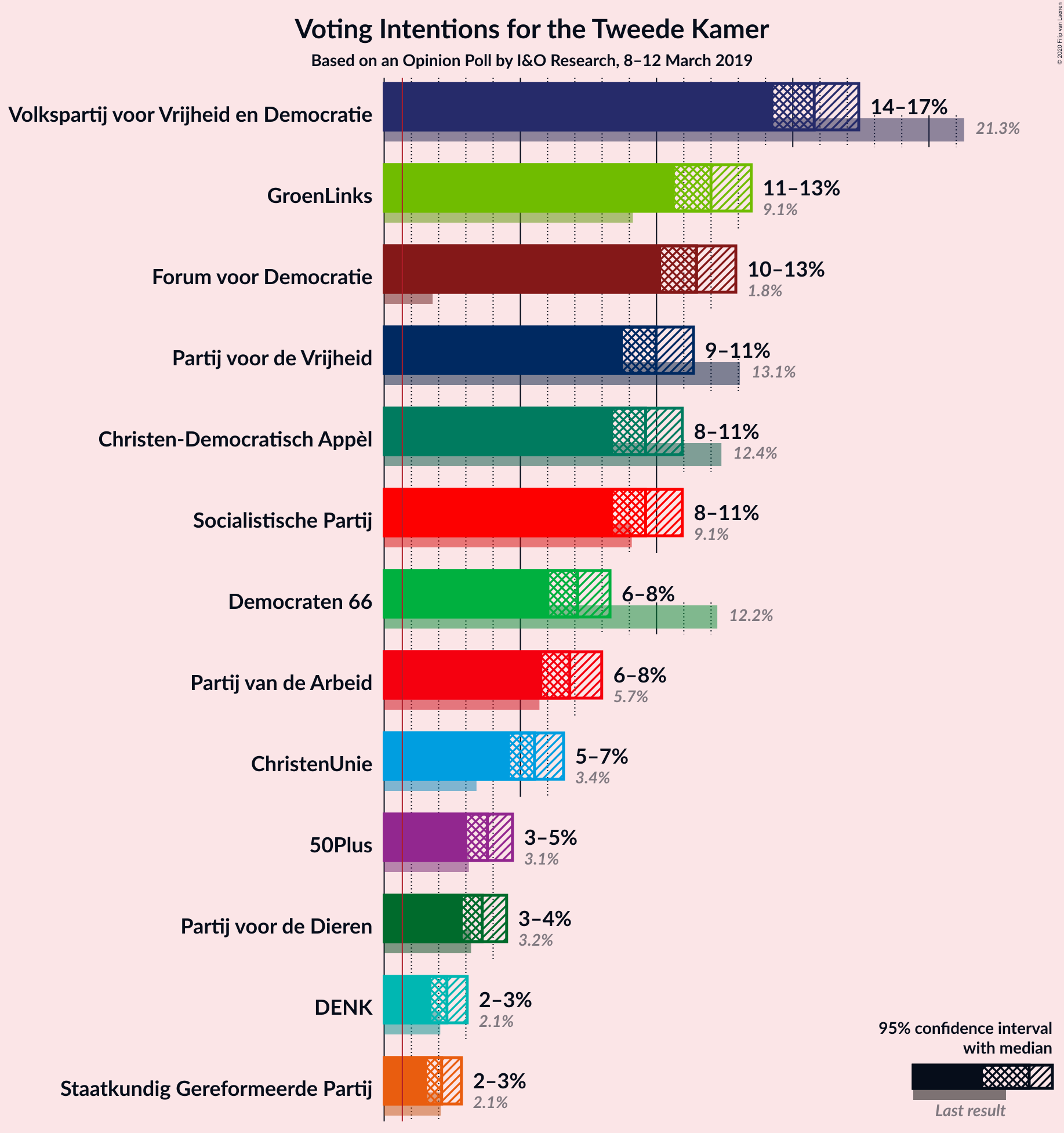 Graph with voting intentions not yet produced