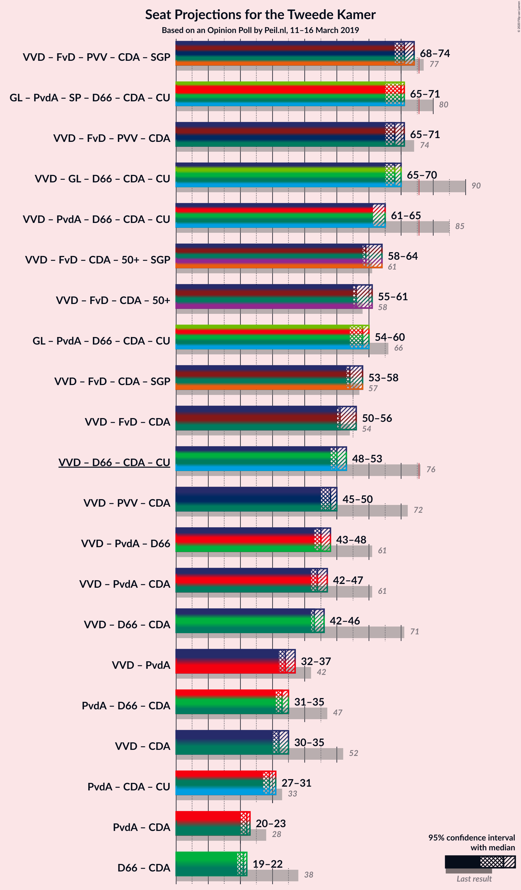 Graph with coalitions seats not yet produced