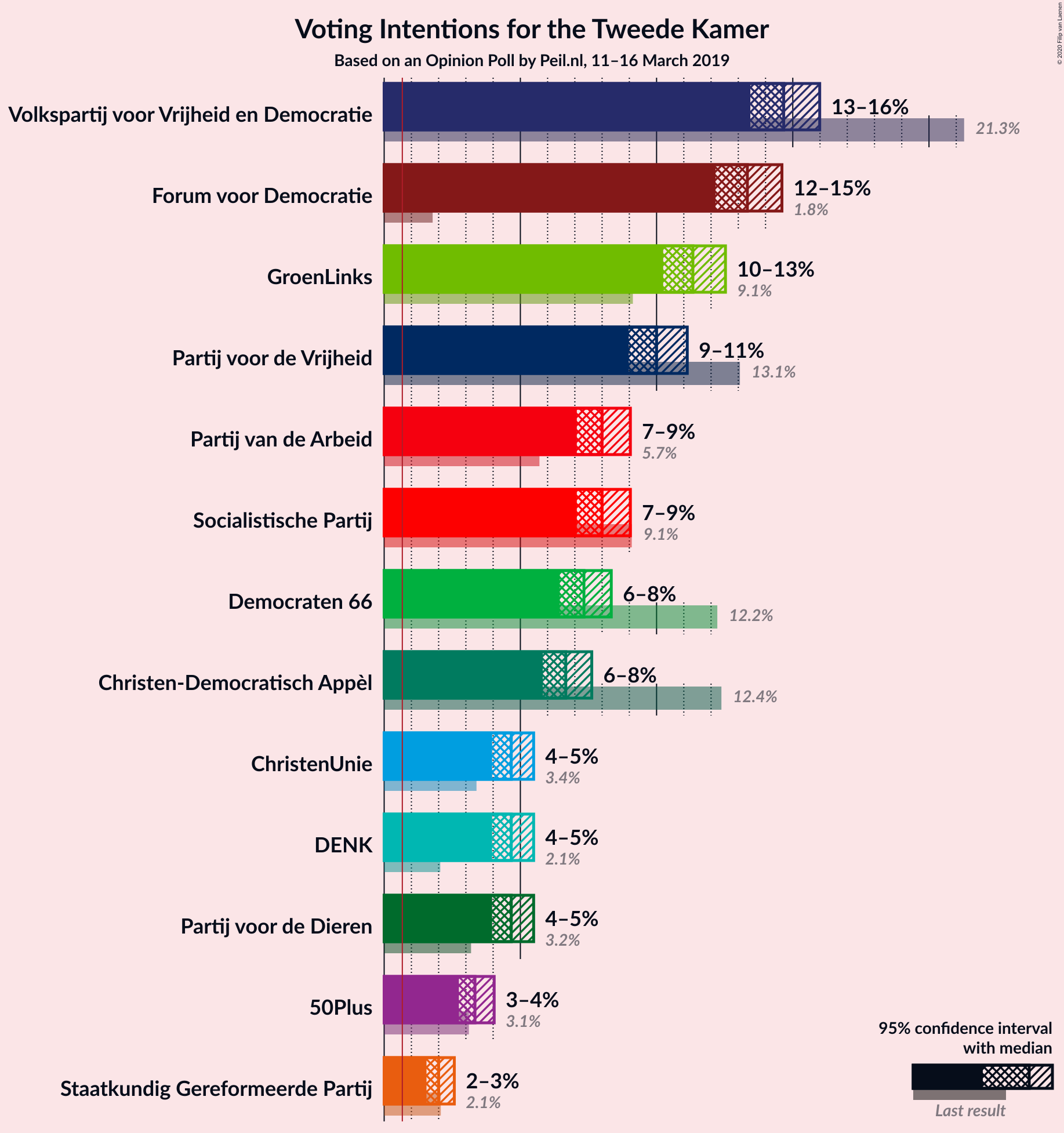 Graph with voting intentions not yet produced