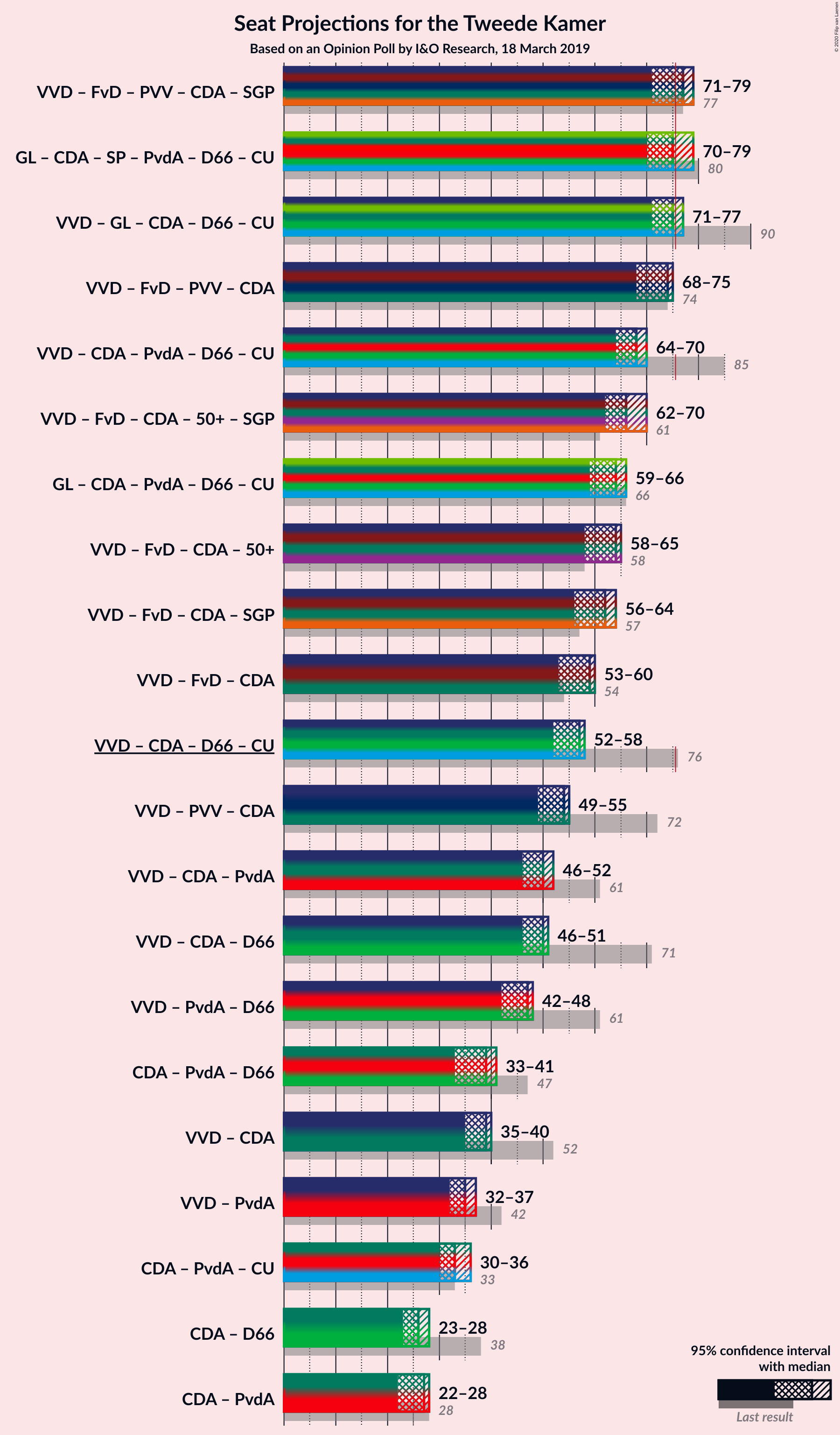 Graph with coalitions seats not yet produced