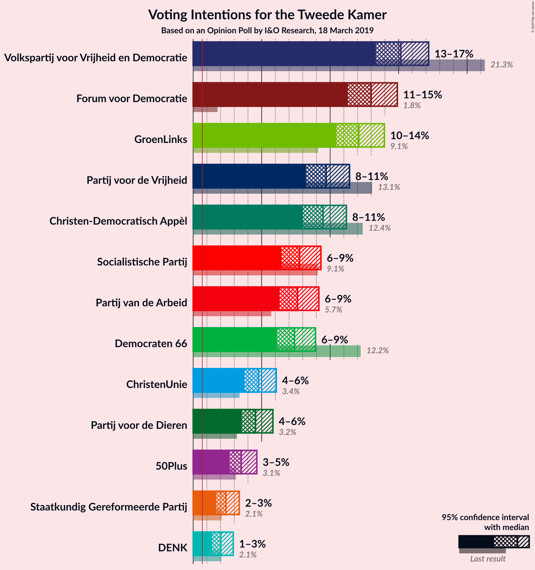 Graph with voting intentions not yet produced