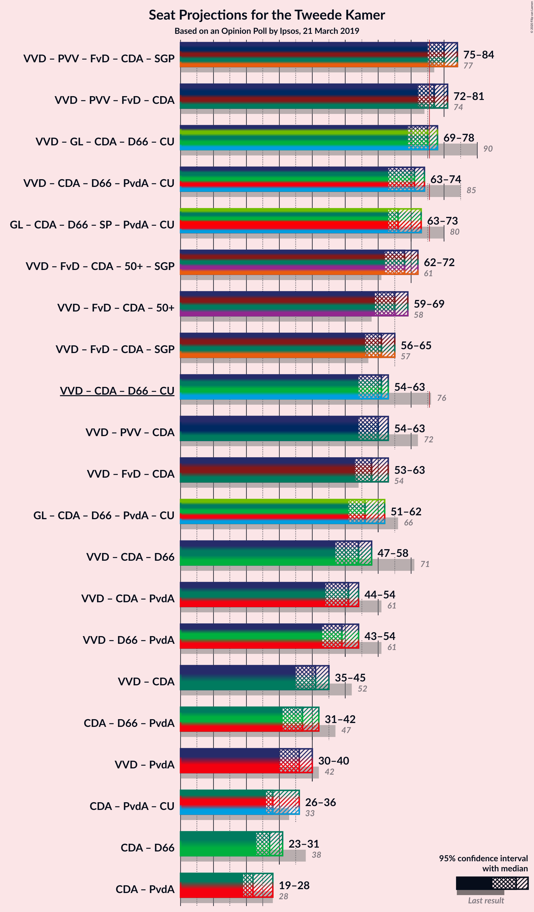 Graph with coalitions seats not yet produced