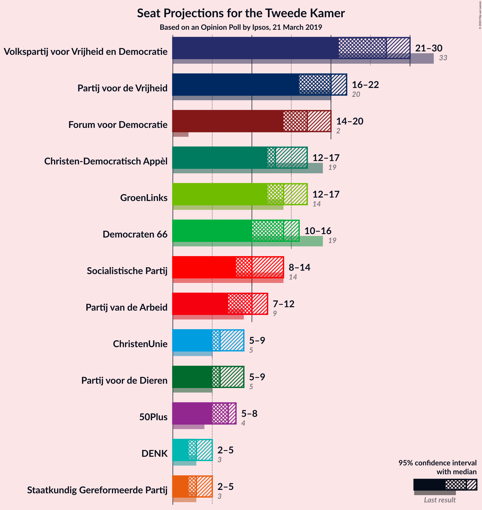 Graph with seats not yet produced