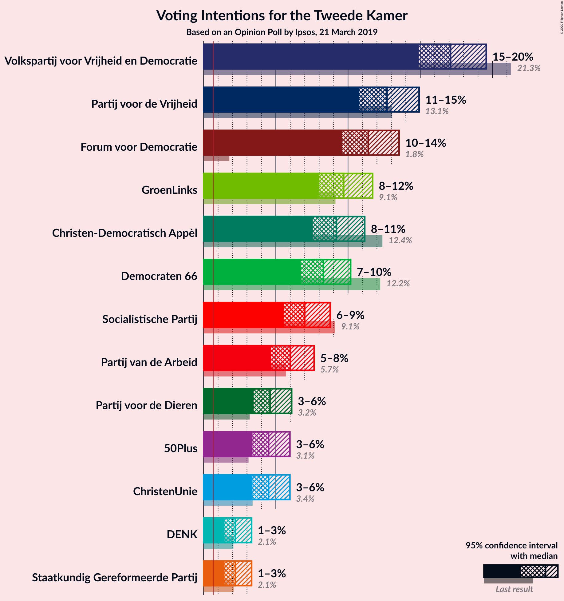 Graph with voting intentions not yet produced