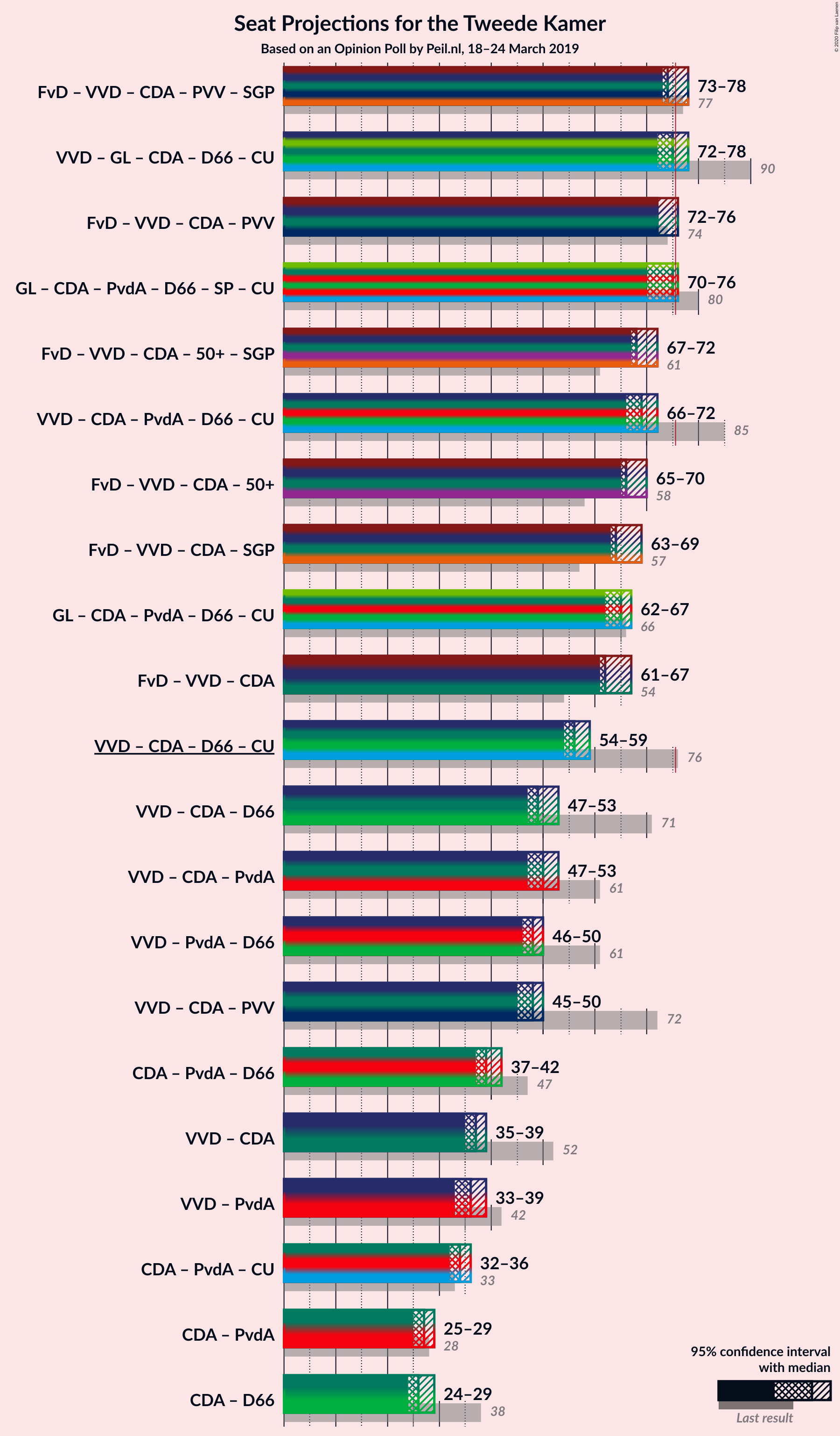 Graph with coalitions seats not yet produced