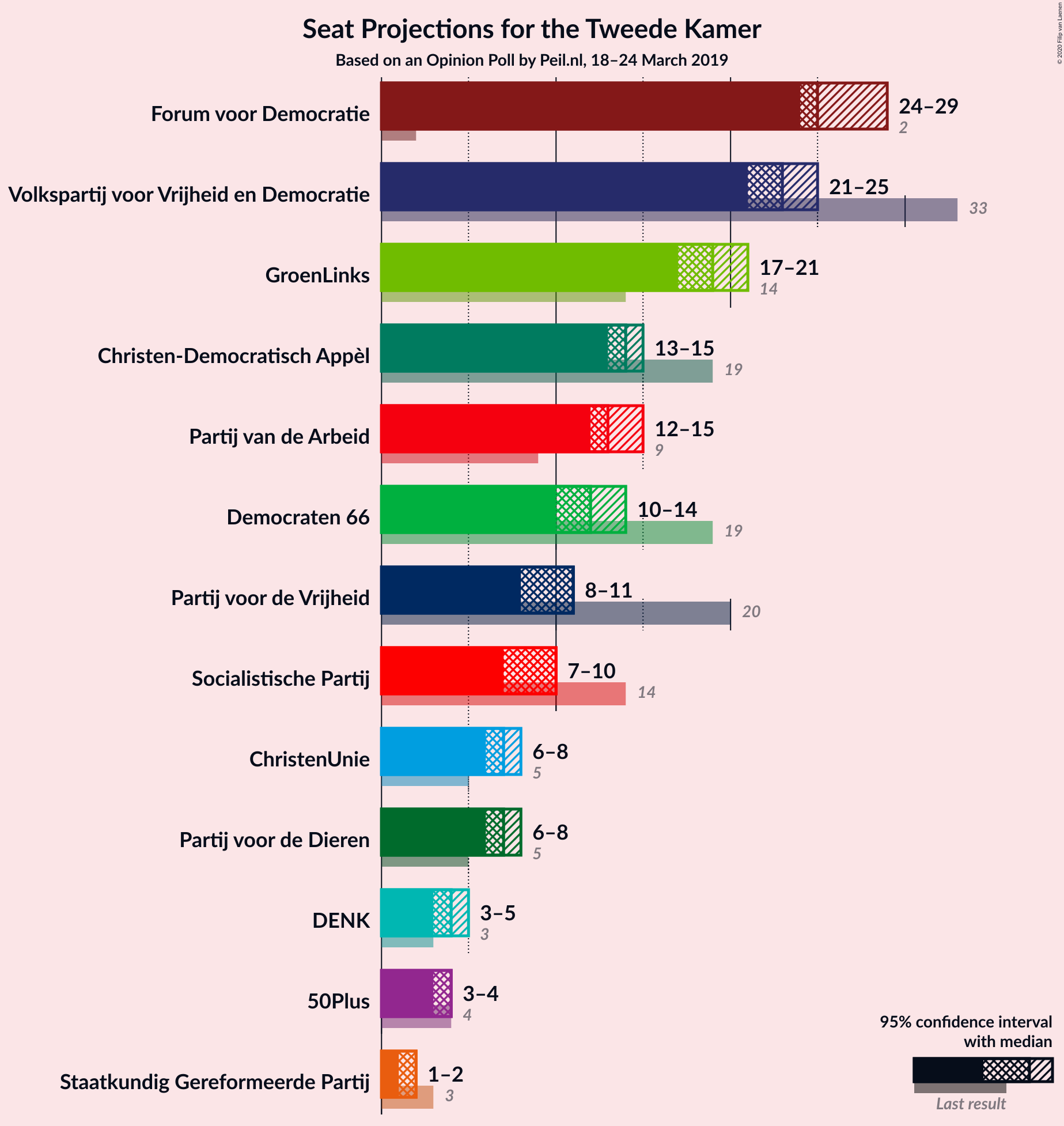 Graph with seats not yet produced