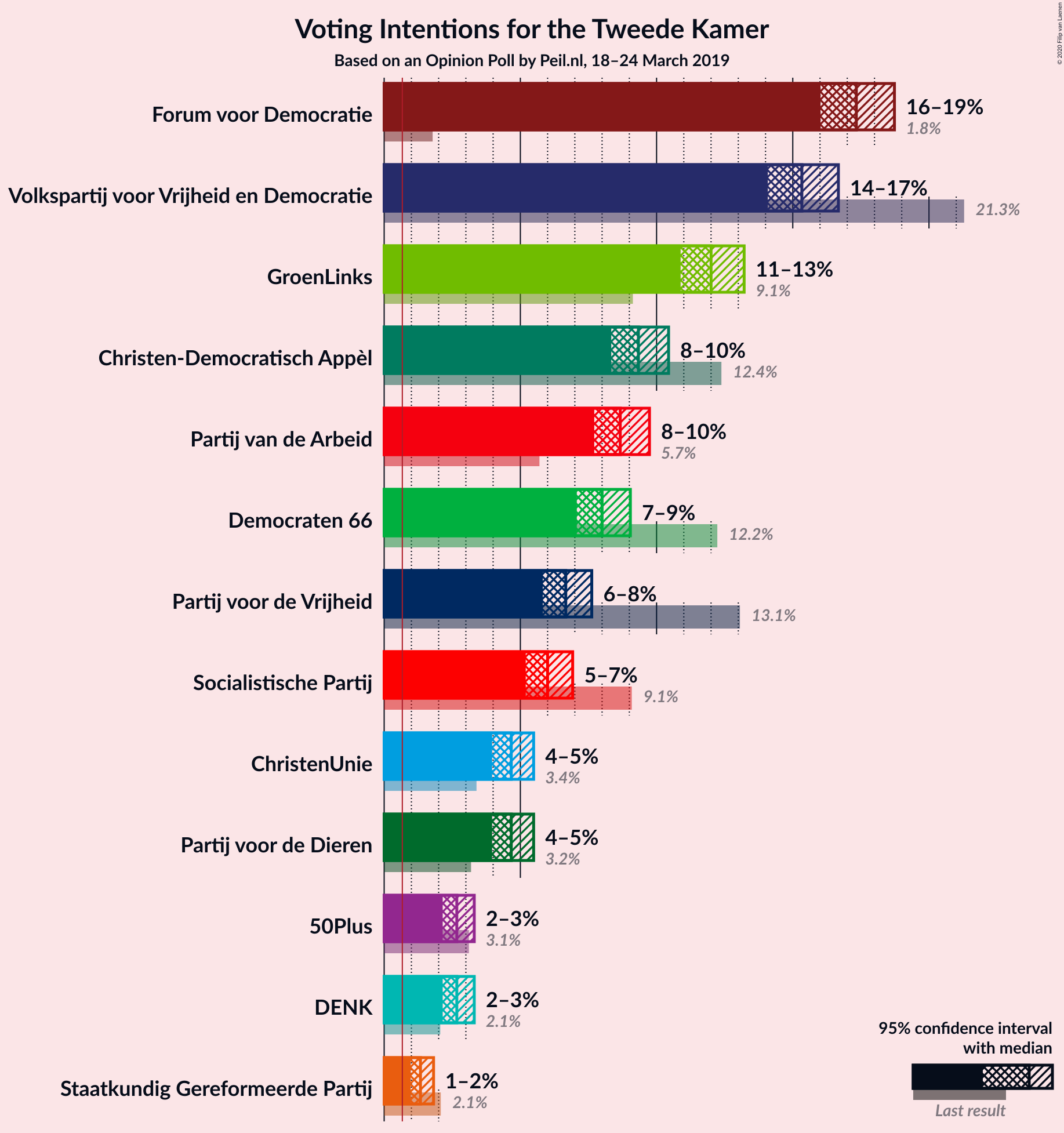 Graph with voting intentions not yet produced