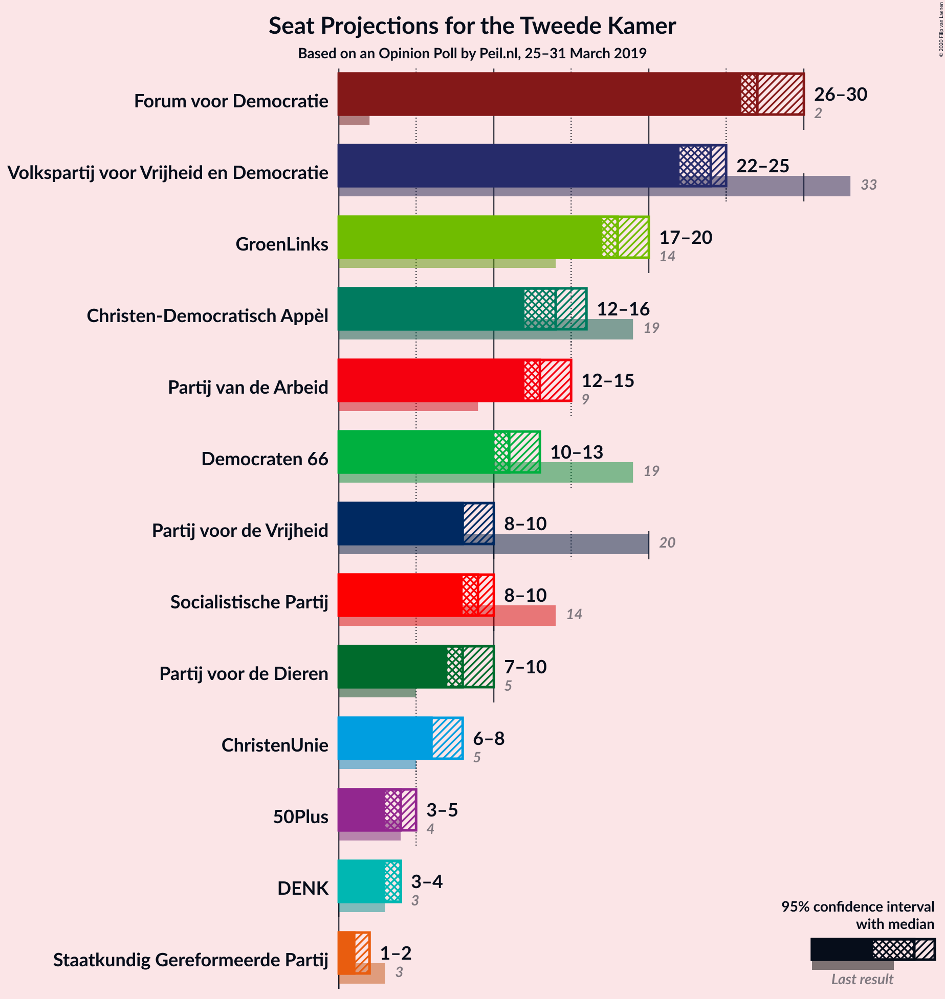 Graph with seats not yet produced