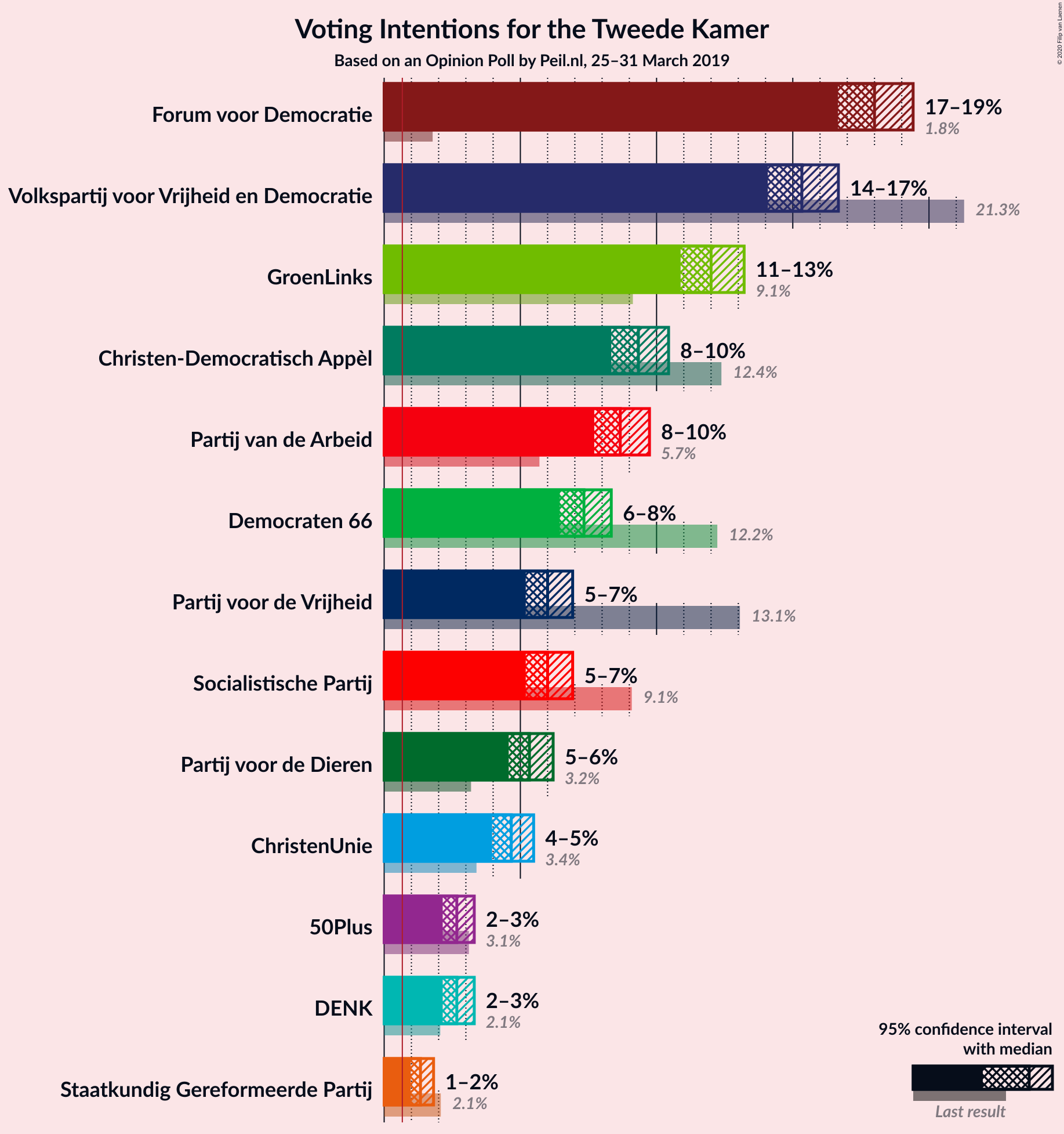 Graph with voting intentions not yet produced