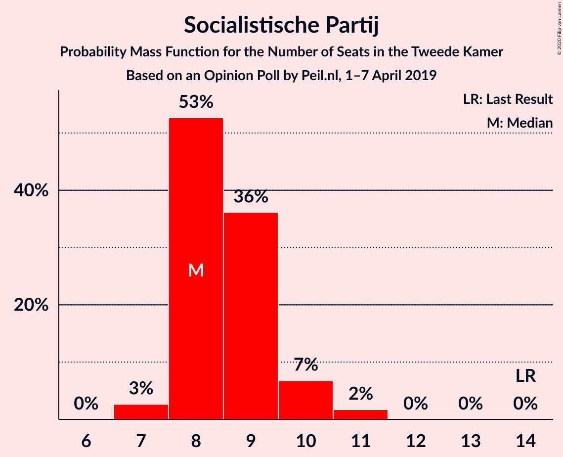 Graph with seats probability mass function not yet produced