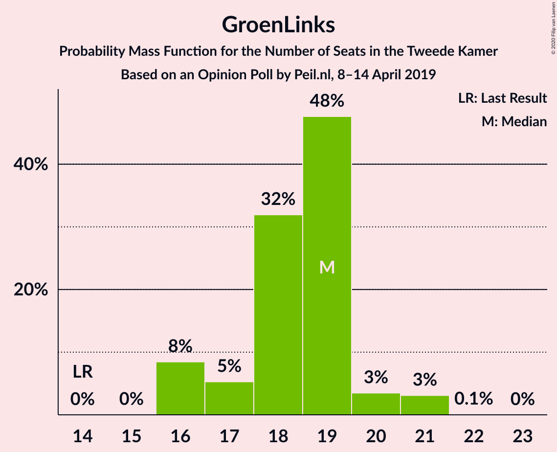 Graph with seats probability mass function not yet produced