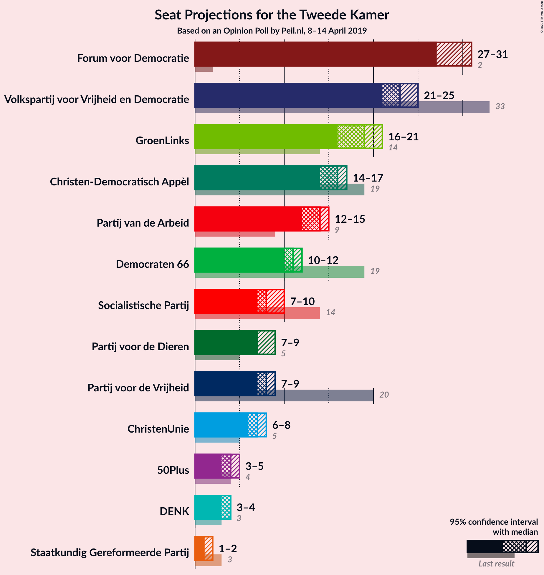 Graph with seats not yet produced