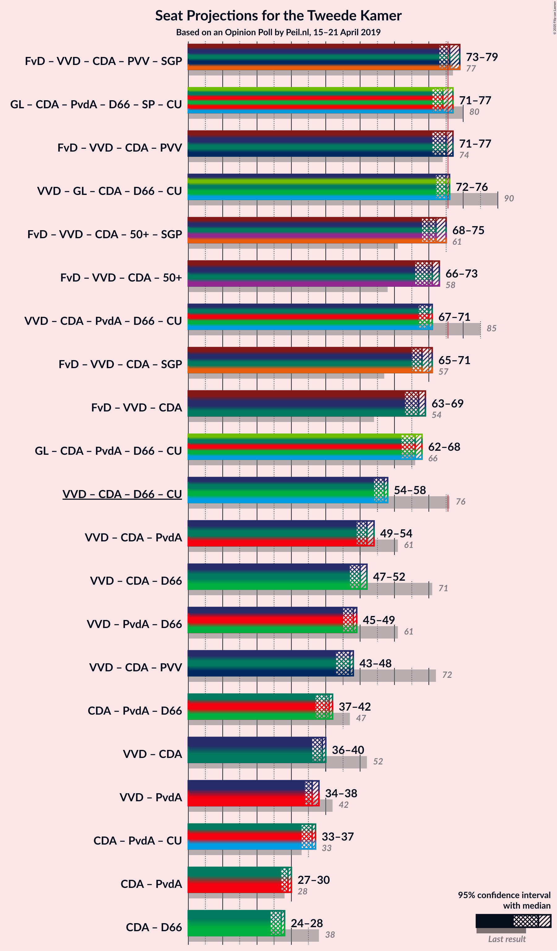 Graph with coalitions seats not yet produced