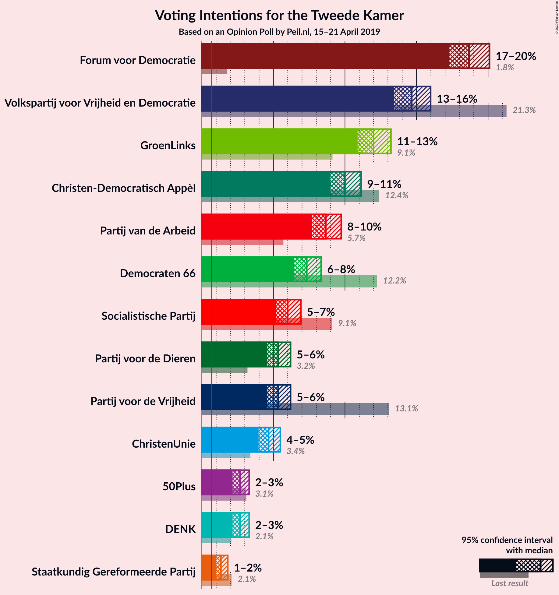 Graph with voting intentions not yet produced