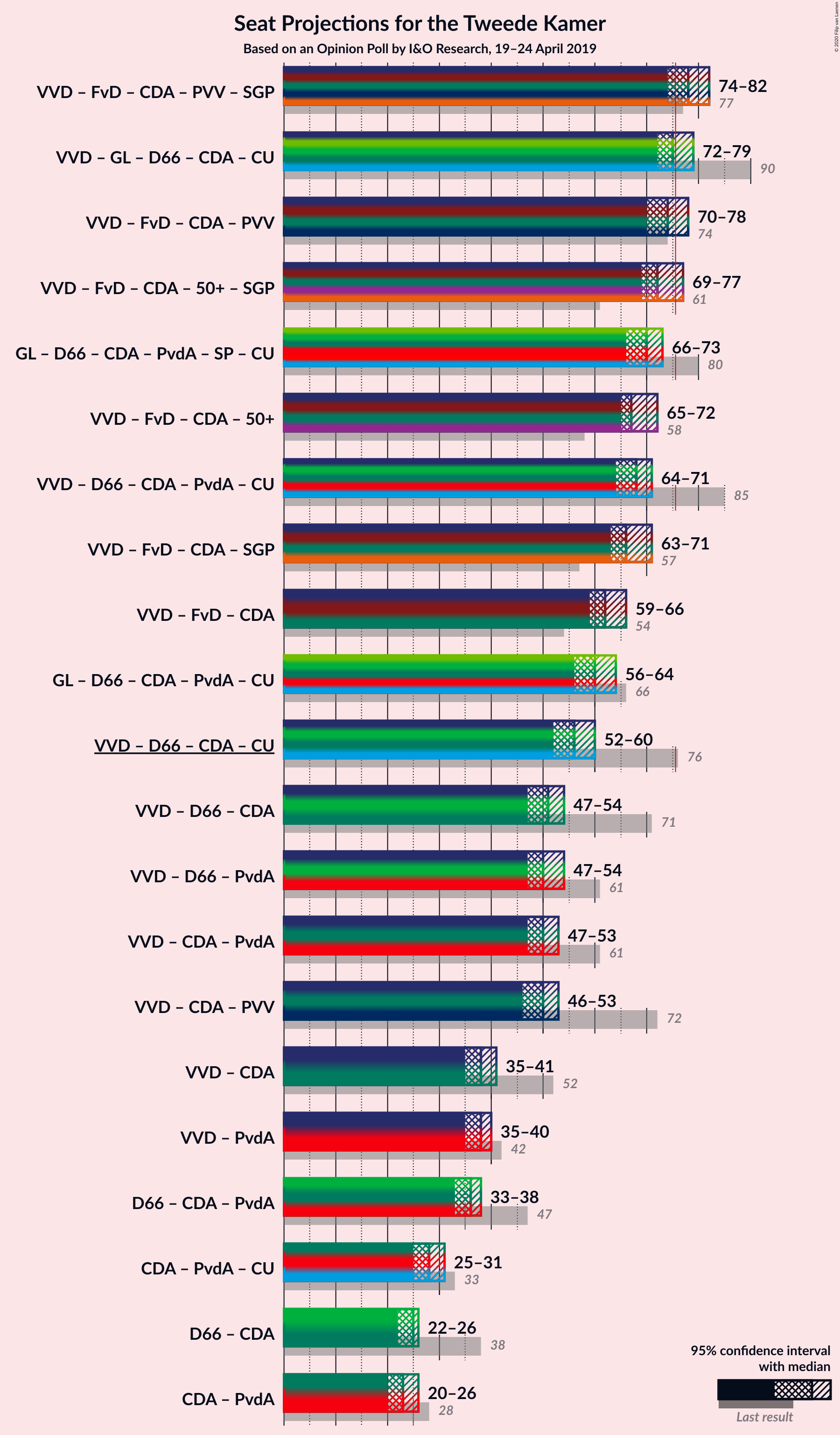 Graph with coalitions seats not yet produced