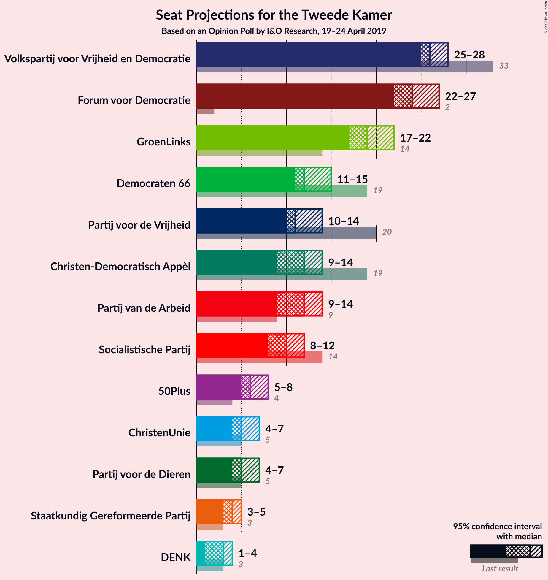 Graph with seats not yet produced