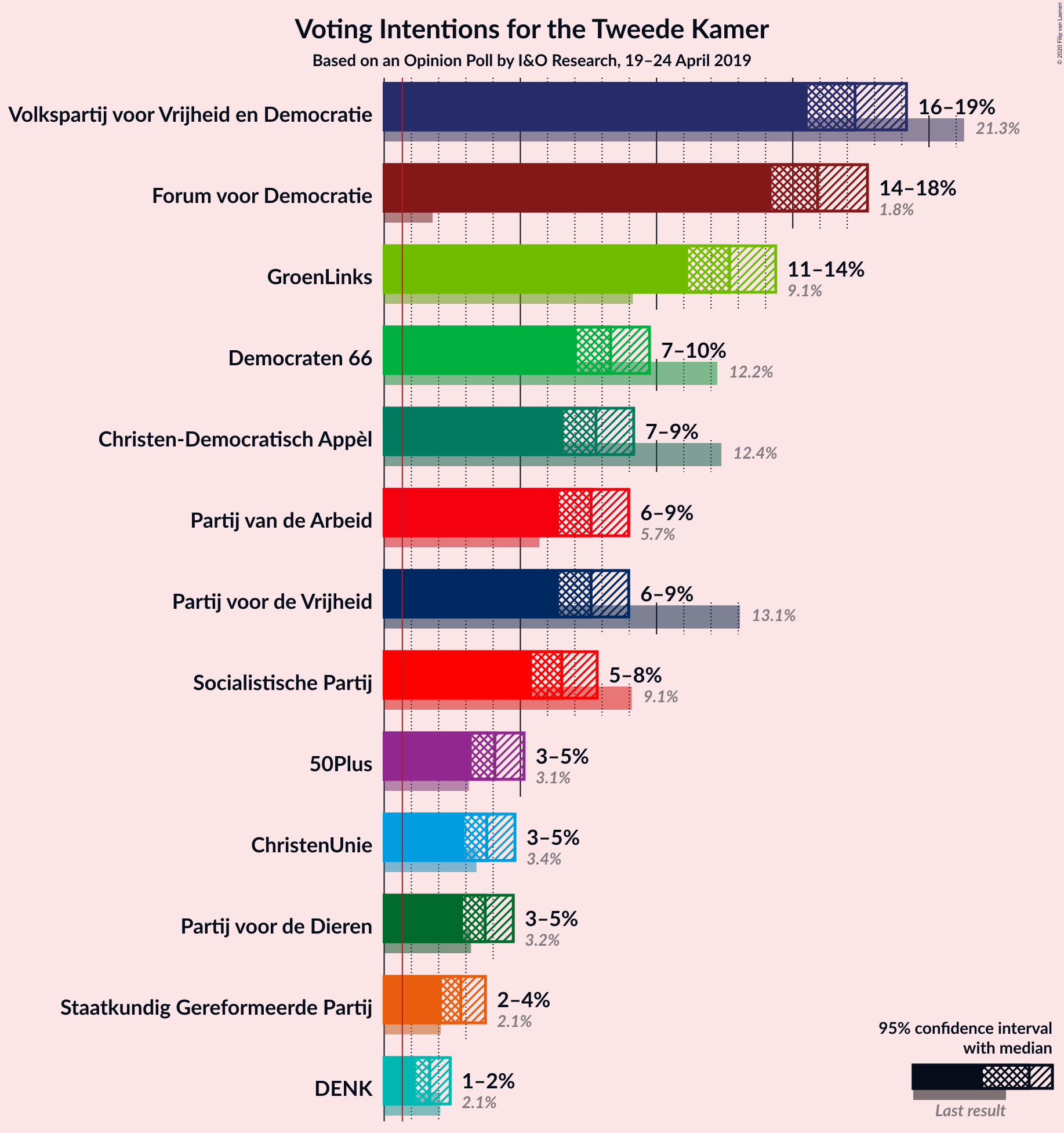 Graph with voting intentions not yet produced