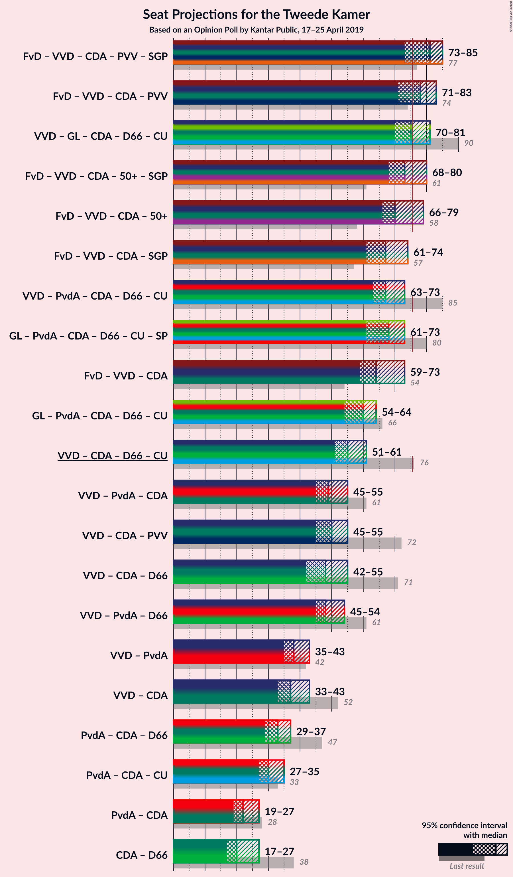 Graph with coalitions seats not yet produced