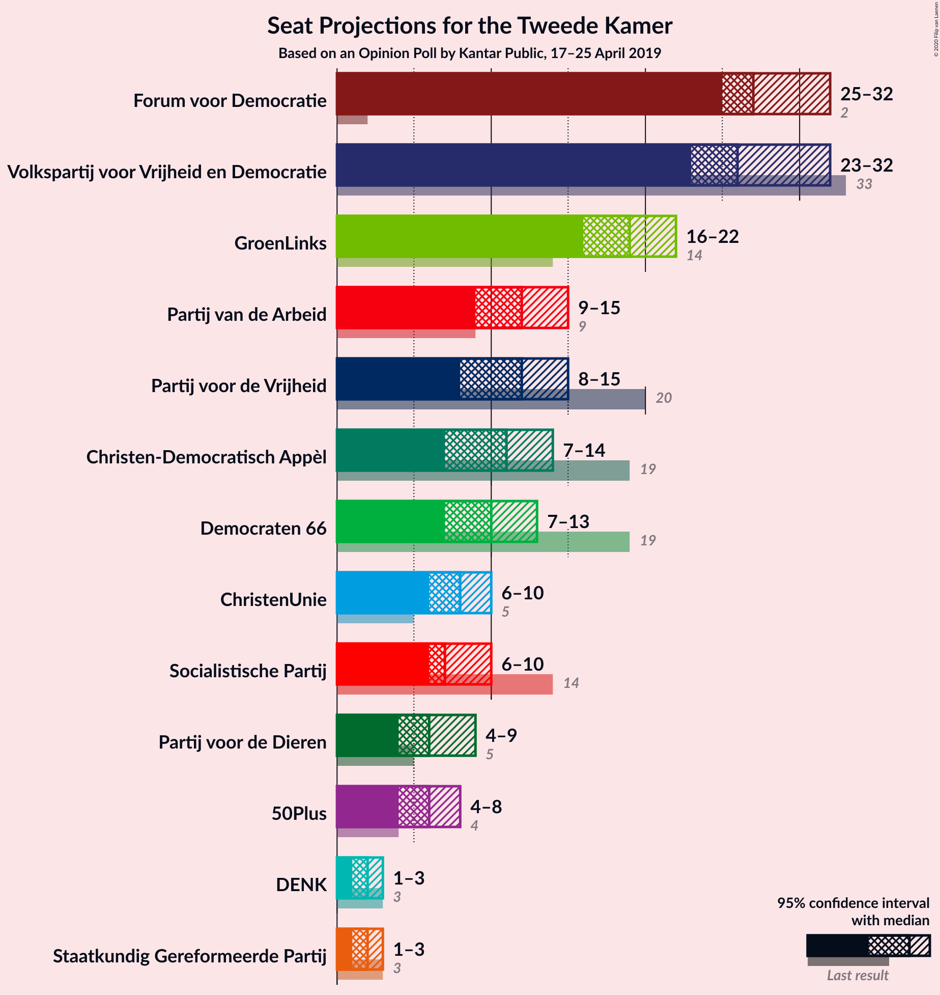 Graph with seats not yet produced