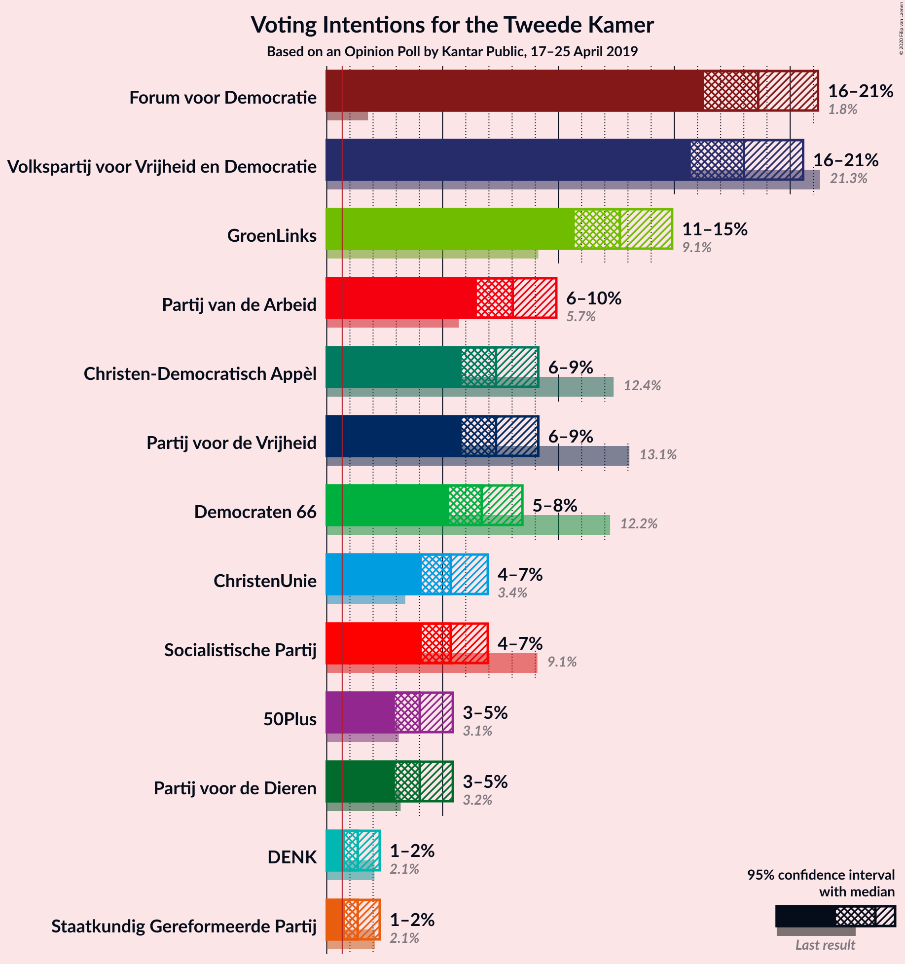 Graph with voting intentions not yet produced