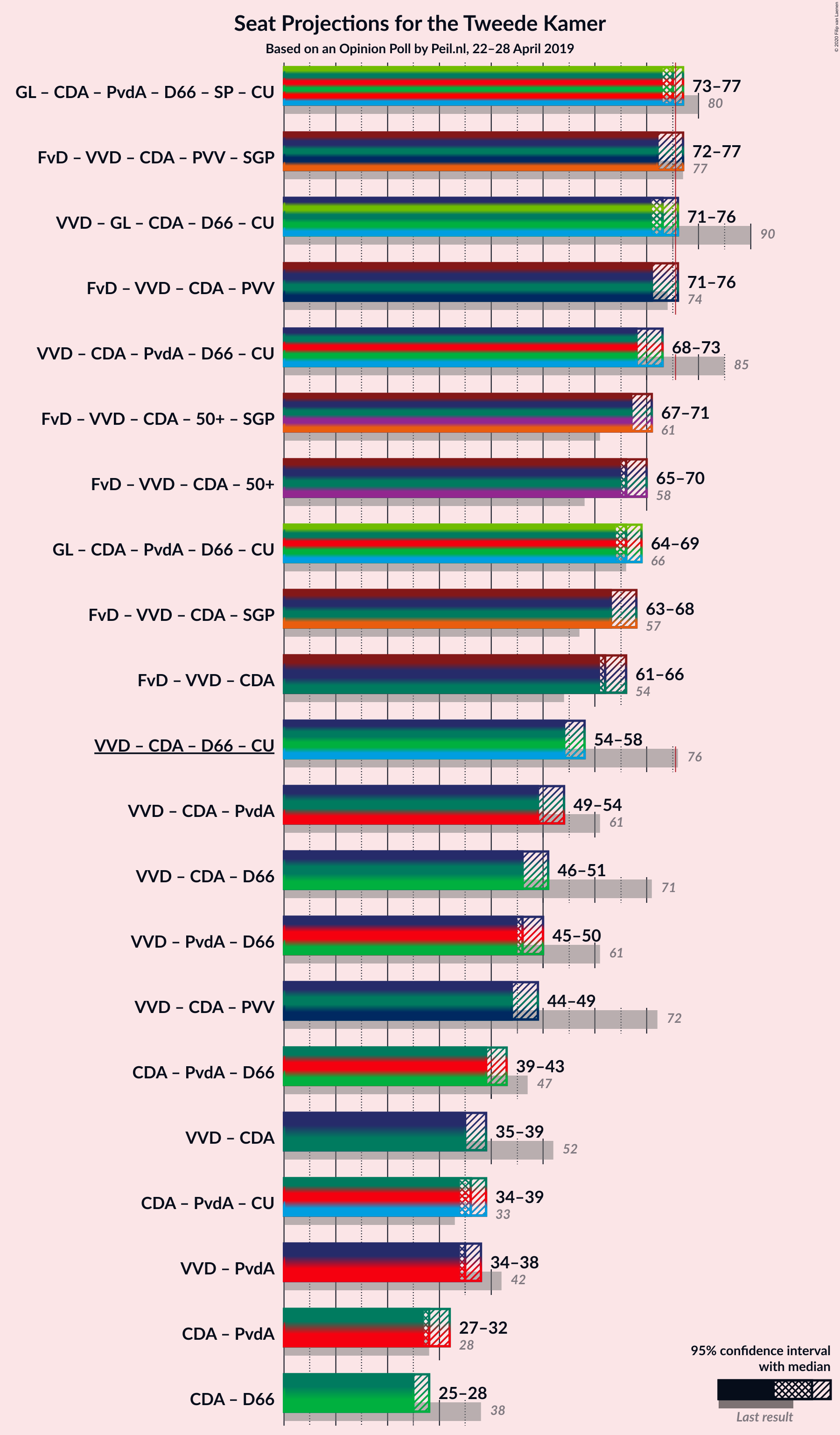 Graph with coalitions seats not yet produced