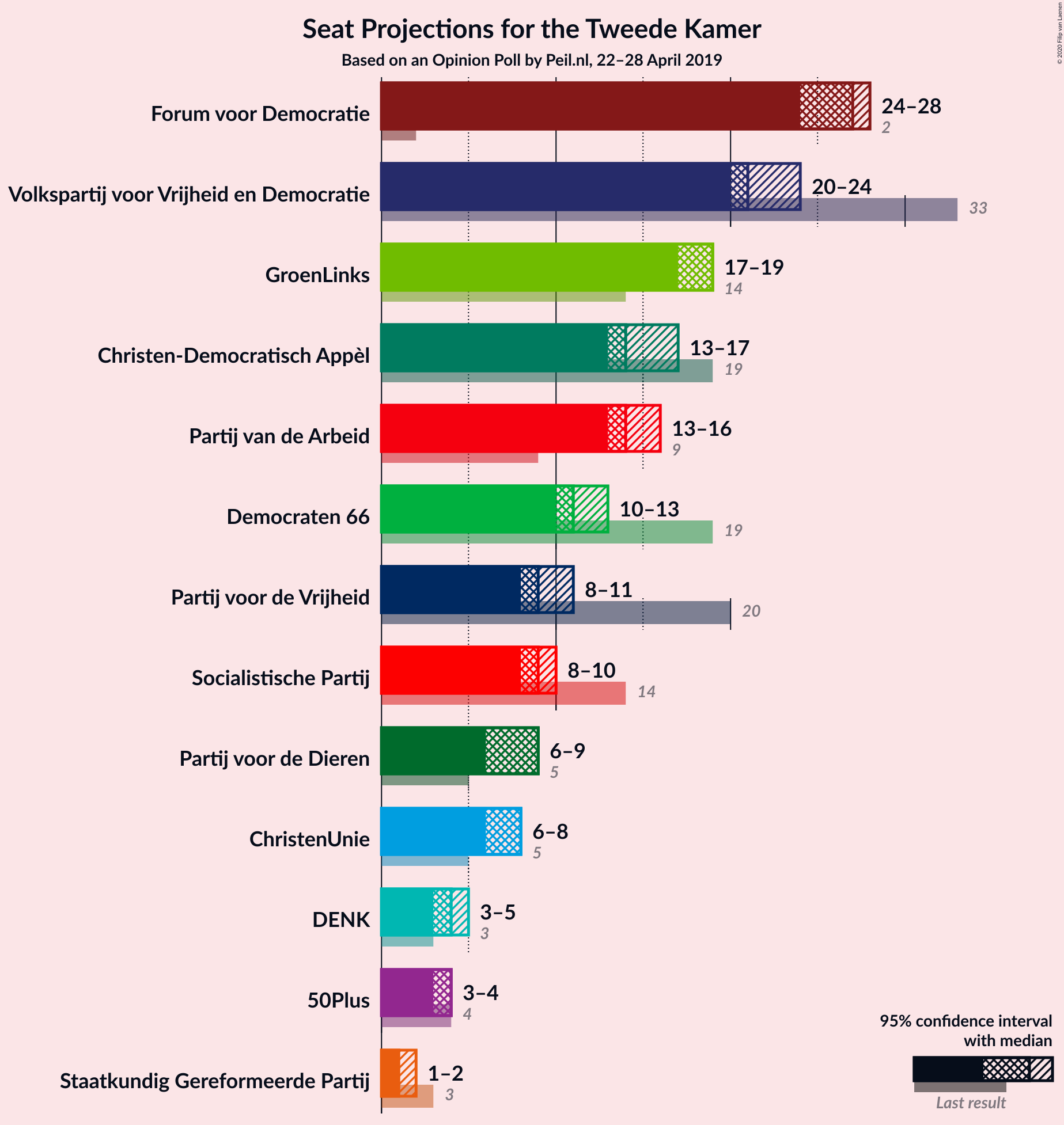 Graph with seats not yet produced