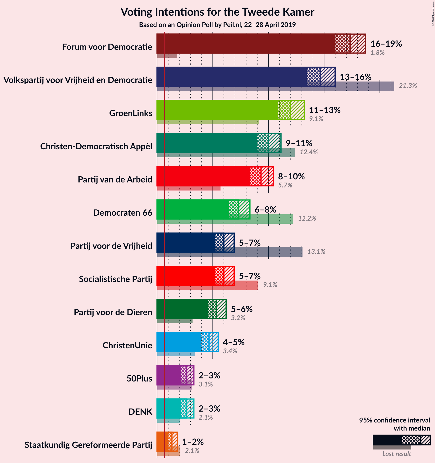 Graph with voting intentions not yet produced