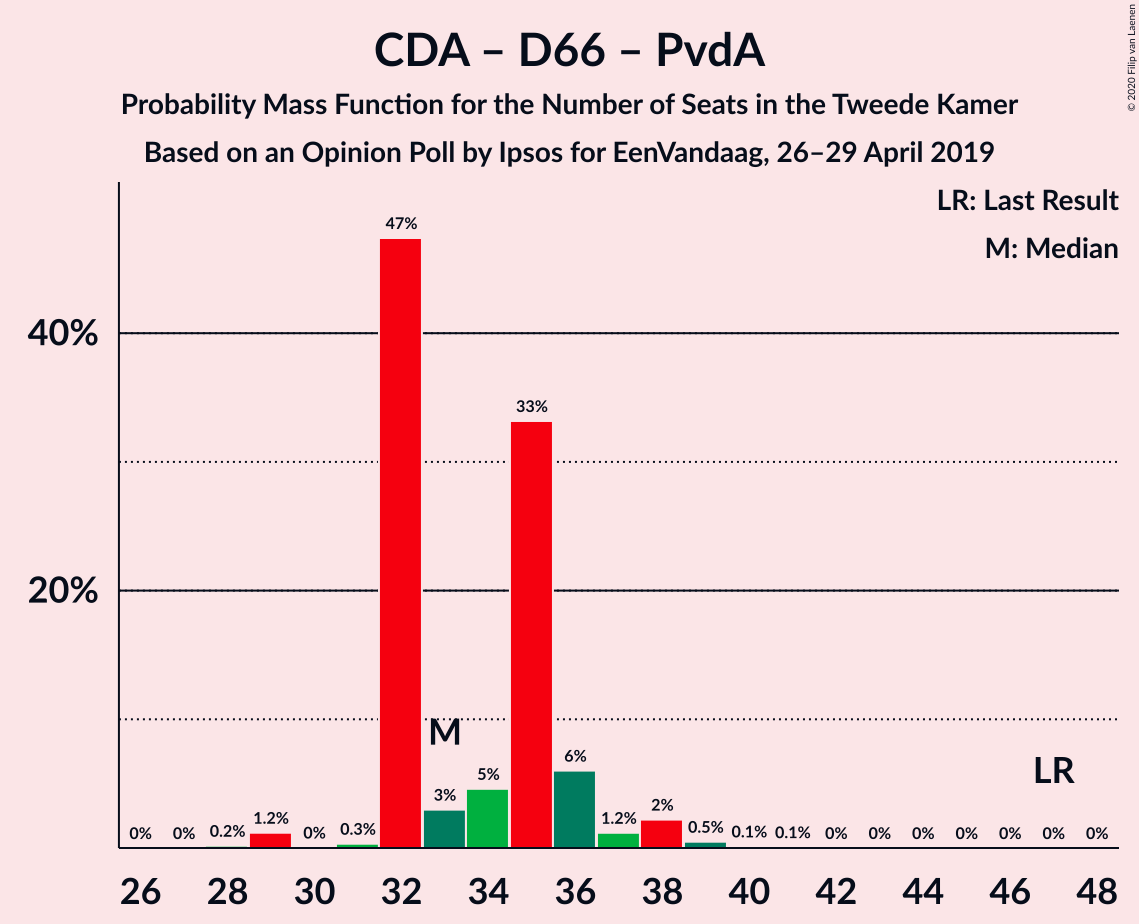 Graph with seats probability mass function not yet produced