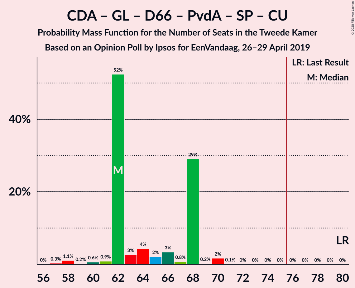 Graph with seats probability mass function not yet produced