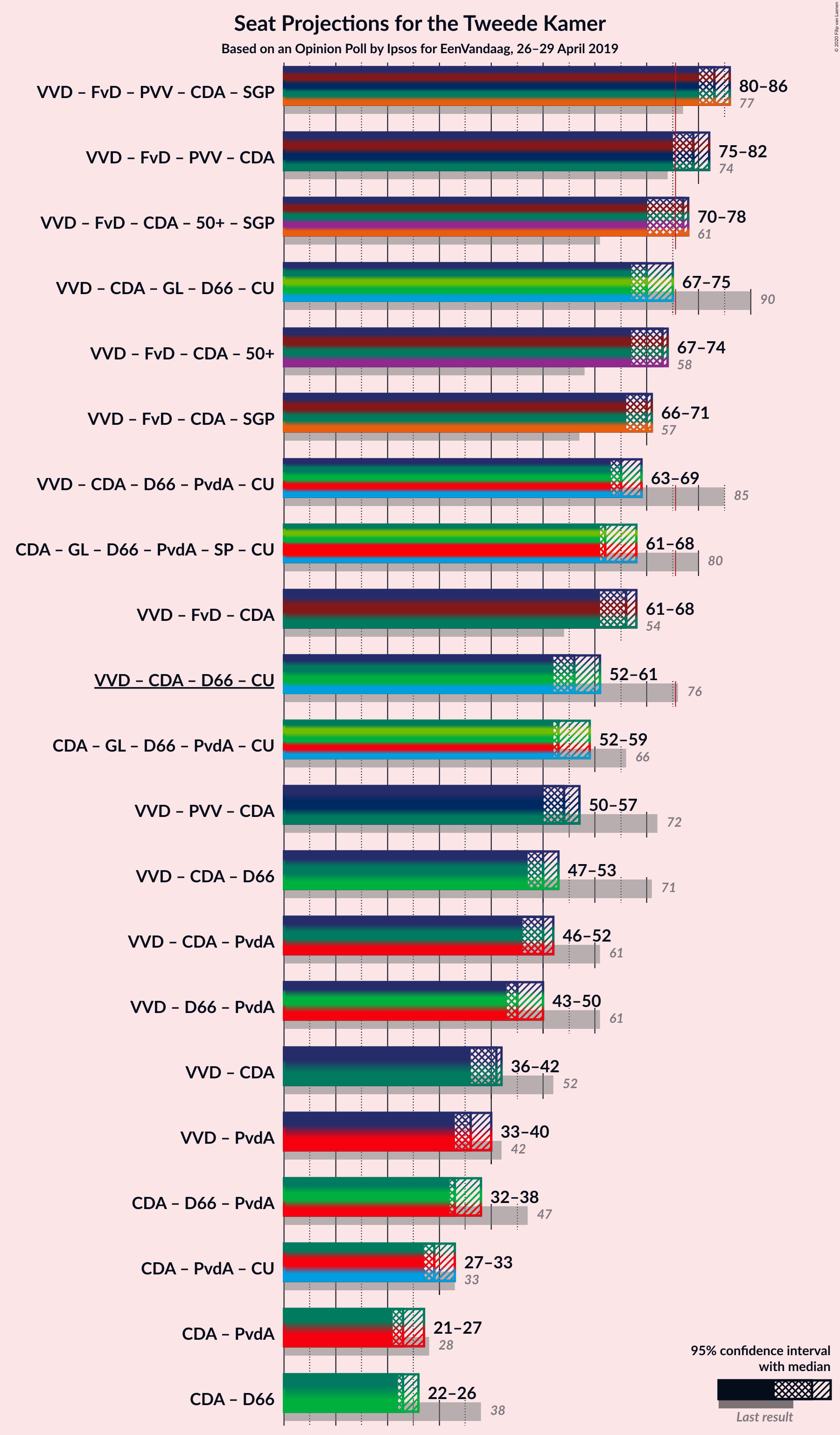 Graph with coalitions seats not yet produced