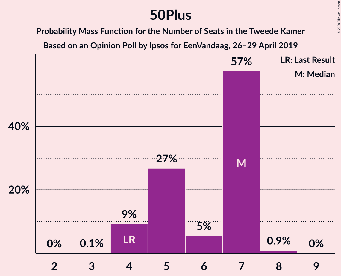 Graph with seats probability mass function not yet produced