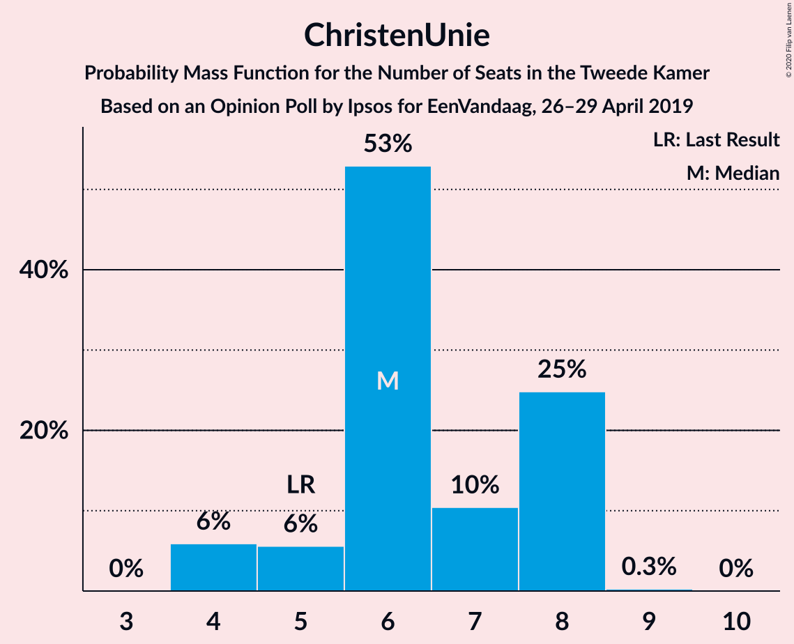 Graph with seats probability mass function not yet produced