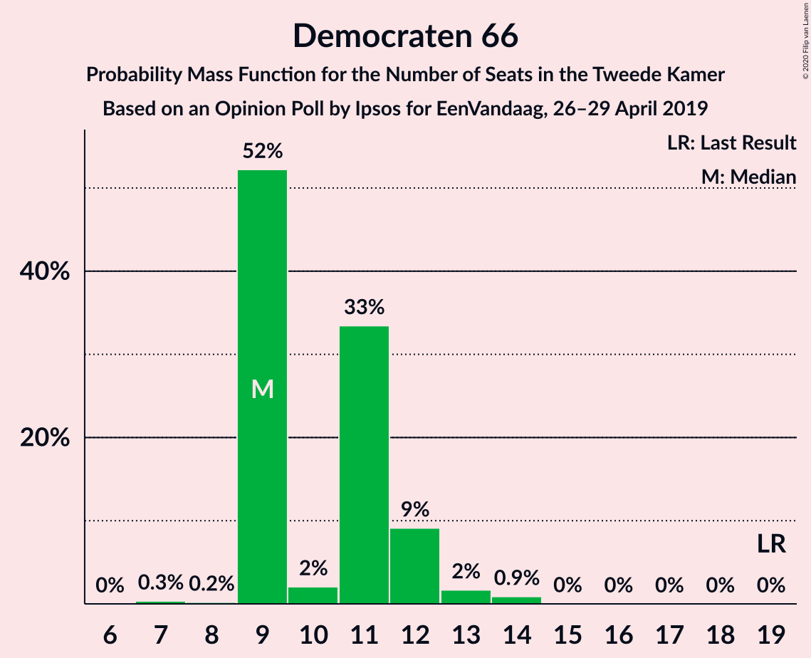 Graph with seats probability mass function not yet produced