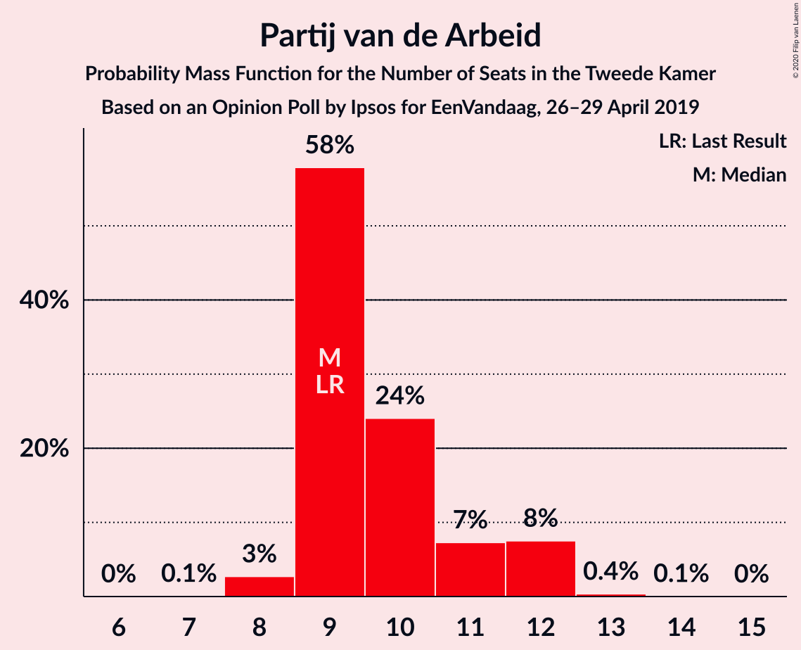 Graph with seats probability mass function not yet produced