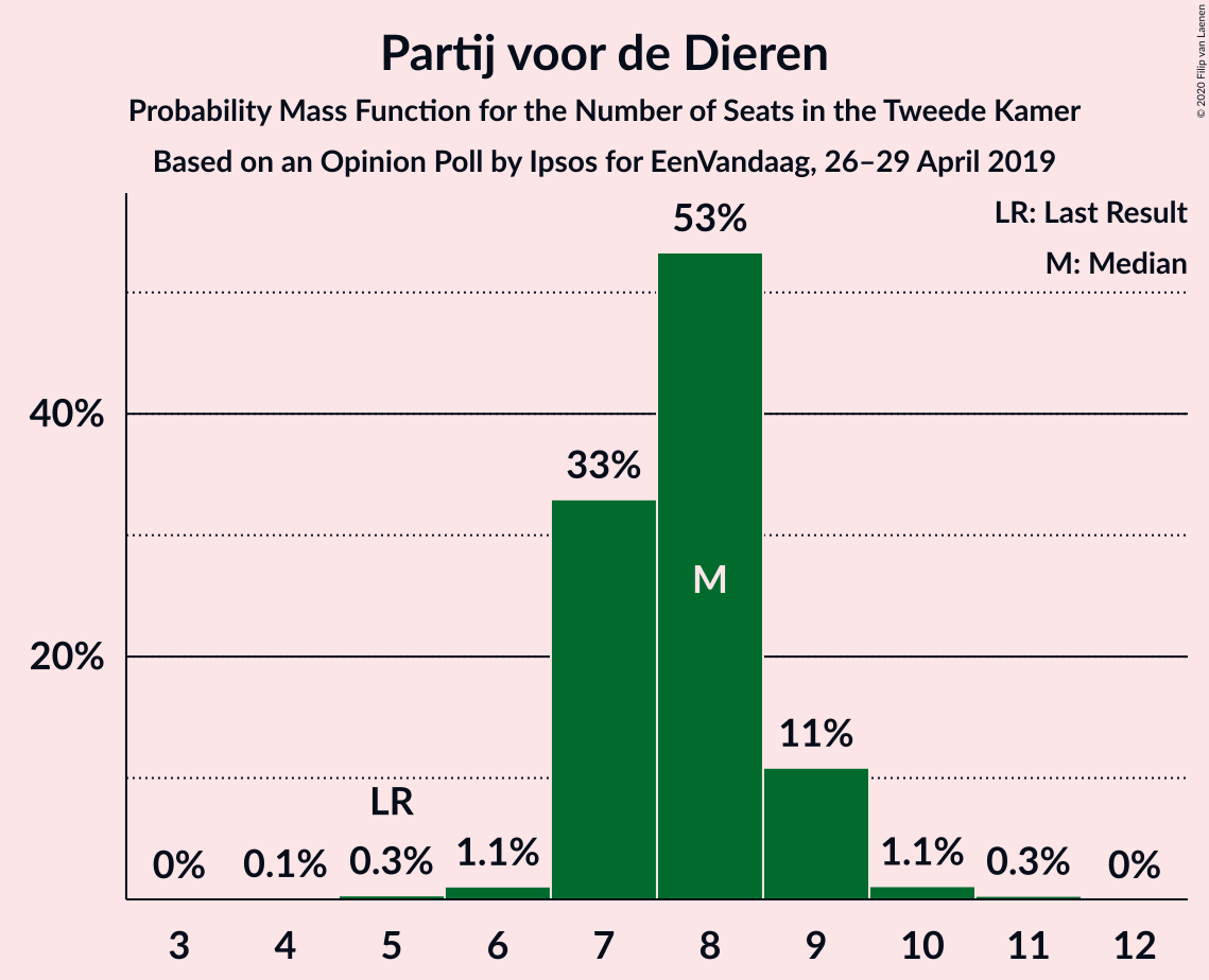 Graph with seats probability mass function not yet produced