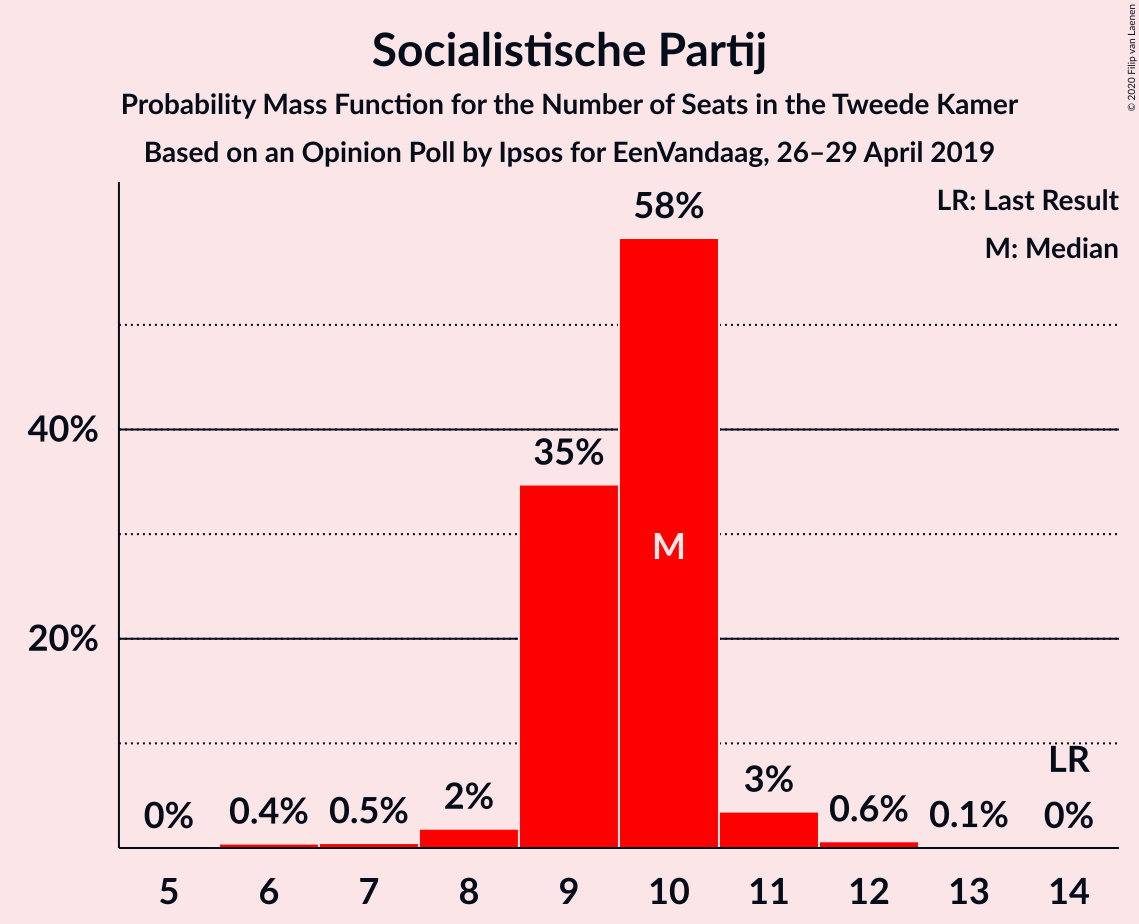 Graph with seats probability mass function not yet produced