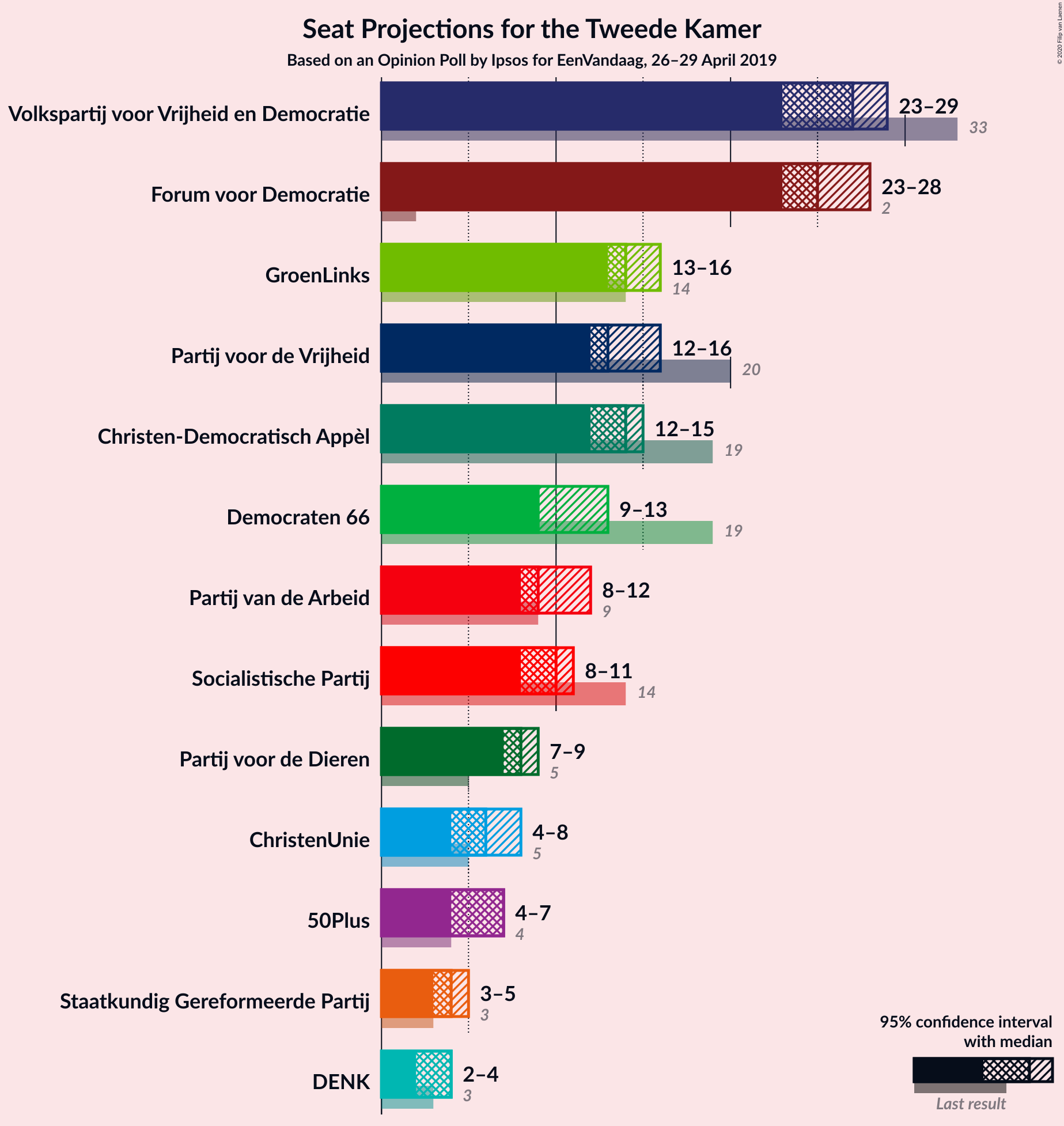 Graph with seats not yet produced