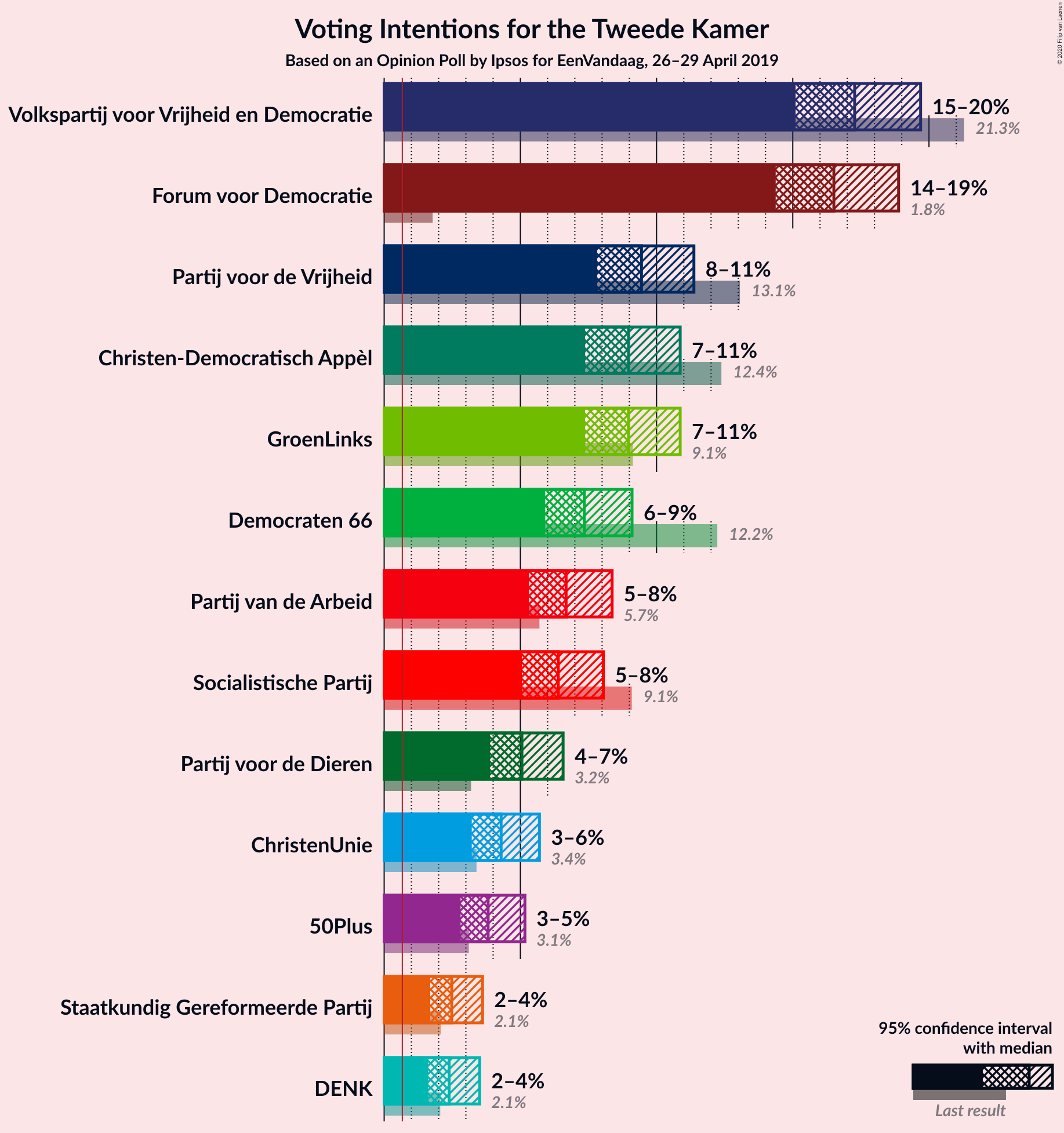 Graph with voting intentions not yet produced