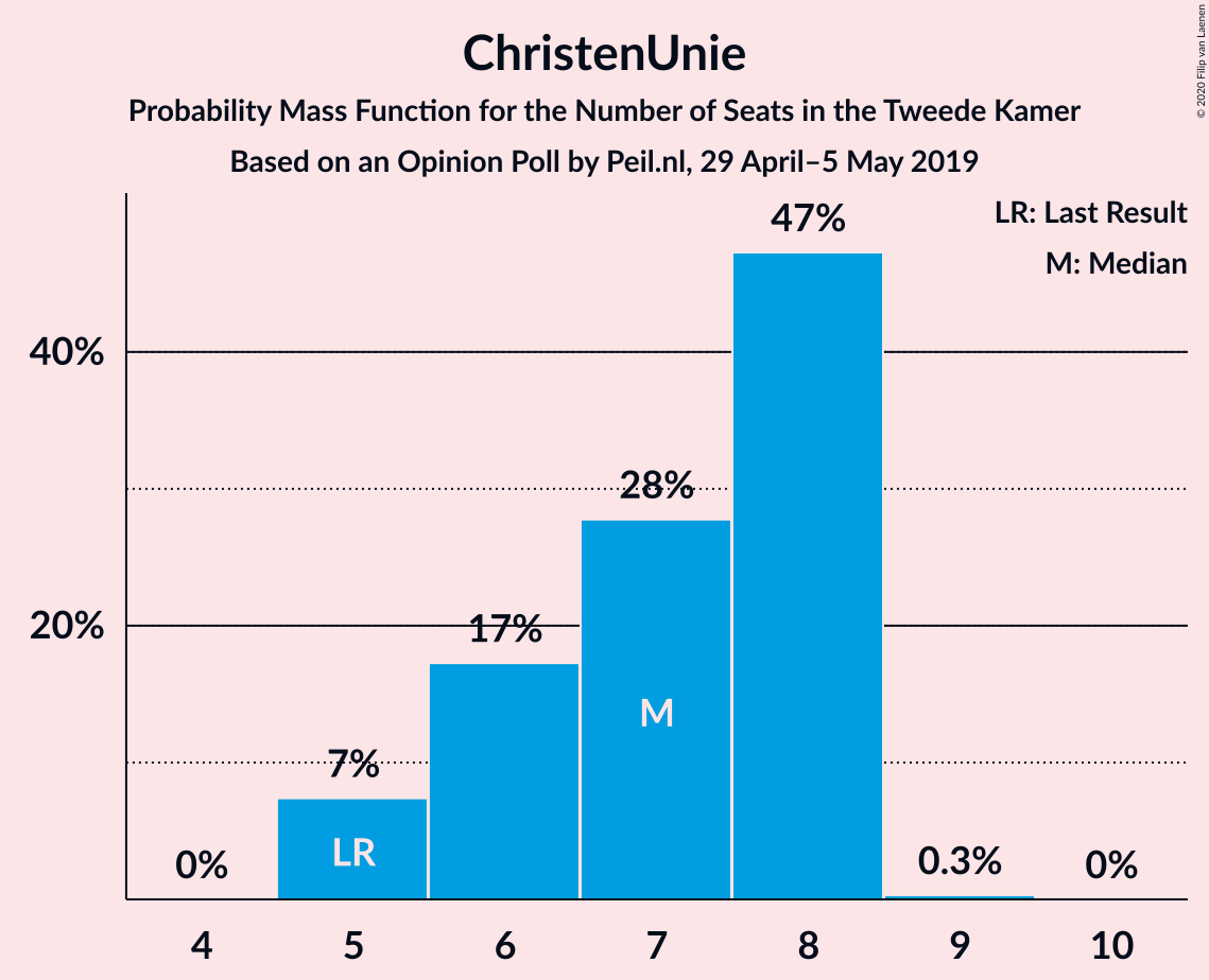 Graph with seats probability mass function not yet produced