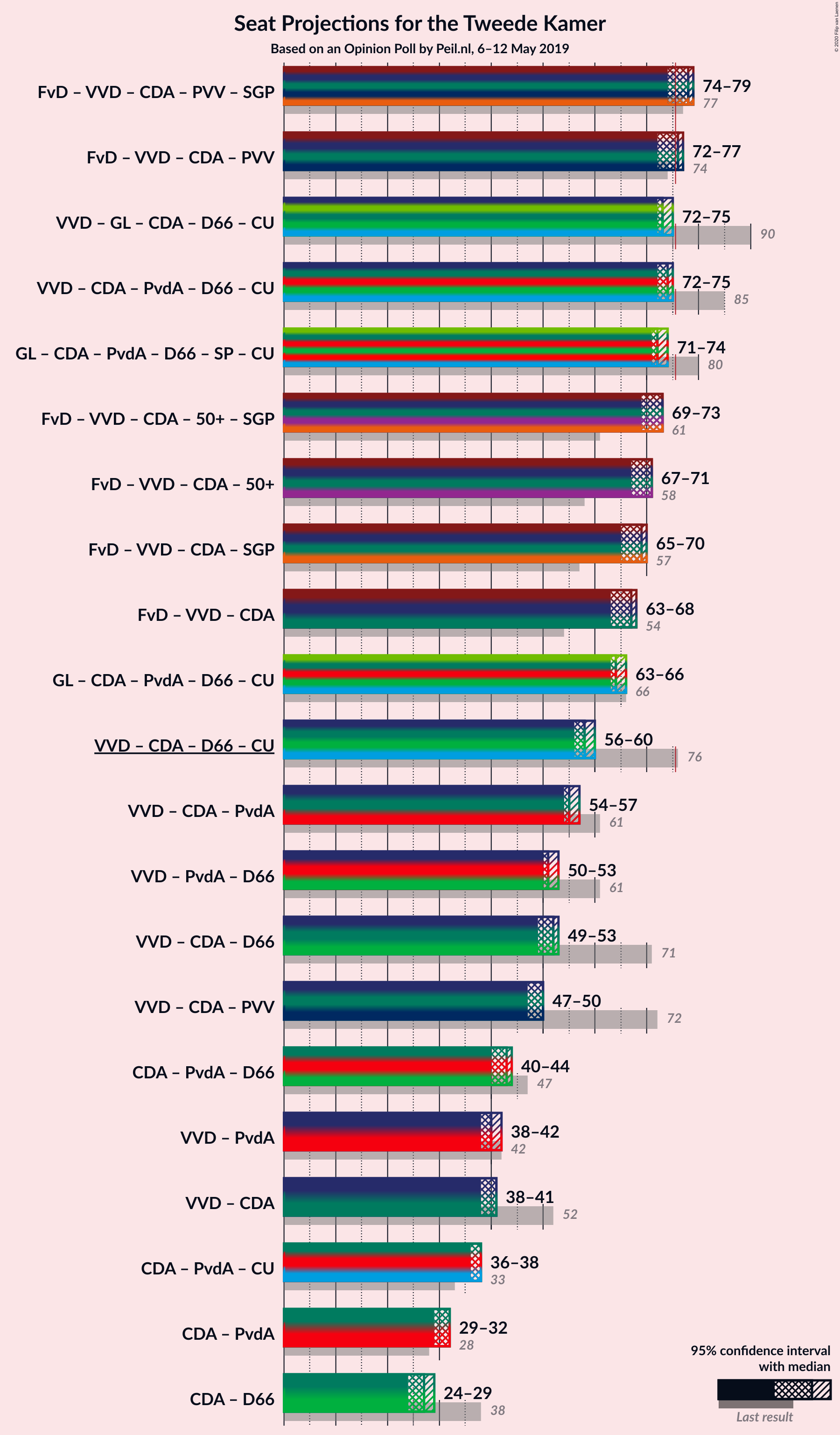 Graph with coalitions seats not yet produced