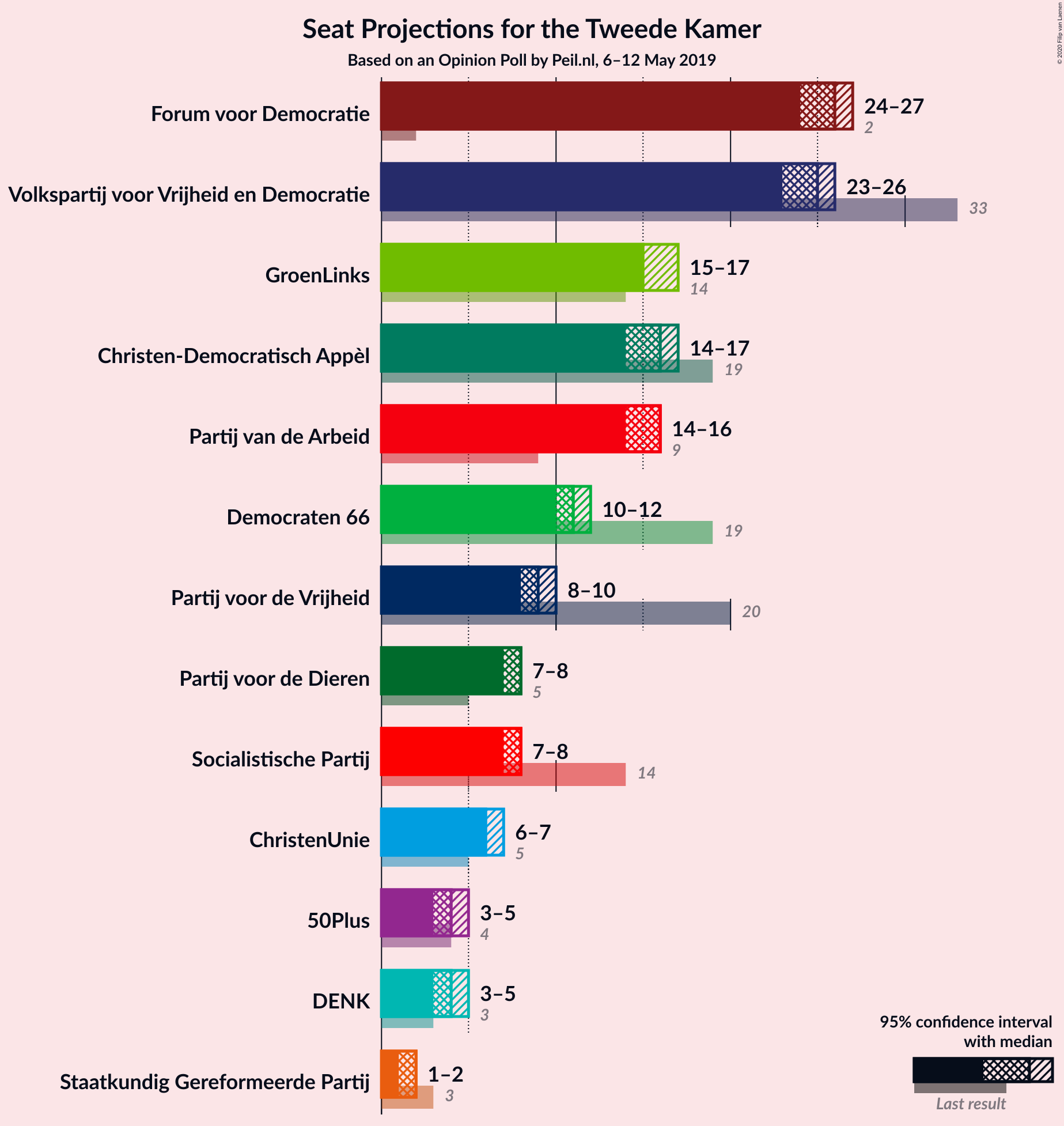 Graph with seats not yet produced